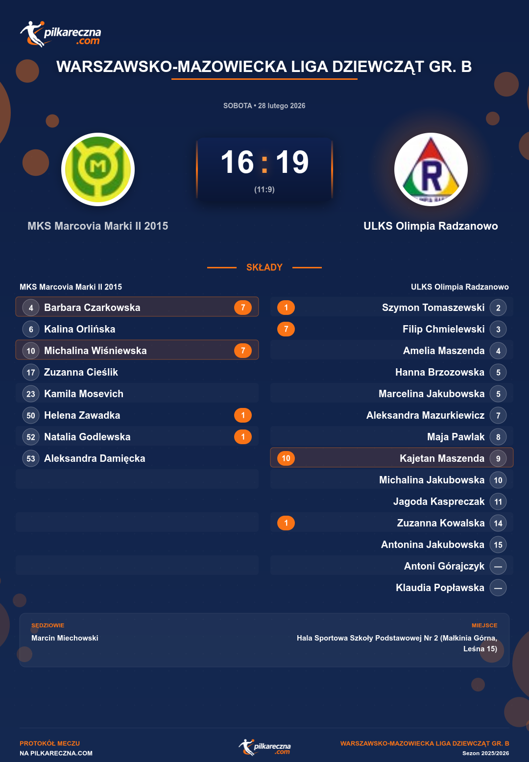Podsumowanie meczu - Warszawsko-Mazowiecka Liga Dziewcząt gr. B kobiet: MKS Marcovia Marki II 2015 16-19 ULKS Olimpia Radzanowo