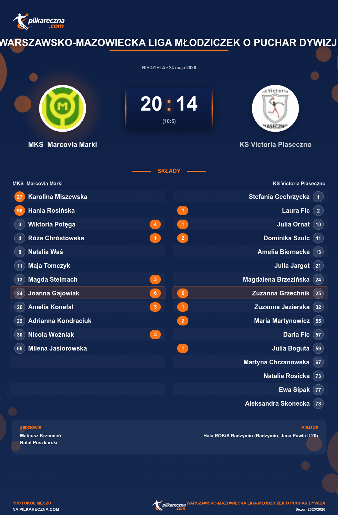 Podsumowanie meczu - Warszawsko-Mazowiecka Liga Młodziczek o Puchar Dywizji kobiet: MKS Marcovia Marki 20-14 KS Victoria Piaseczno