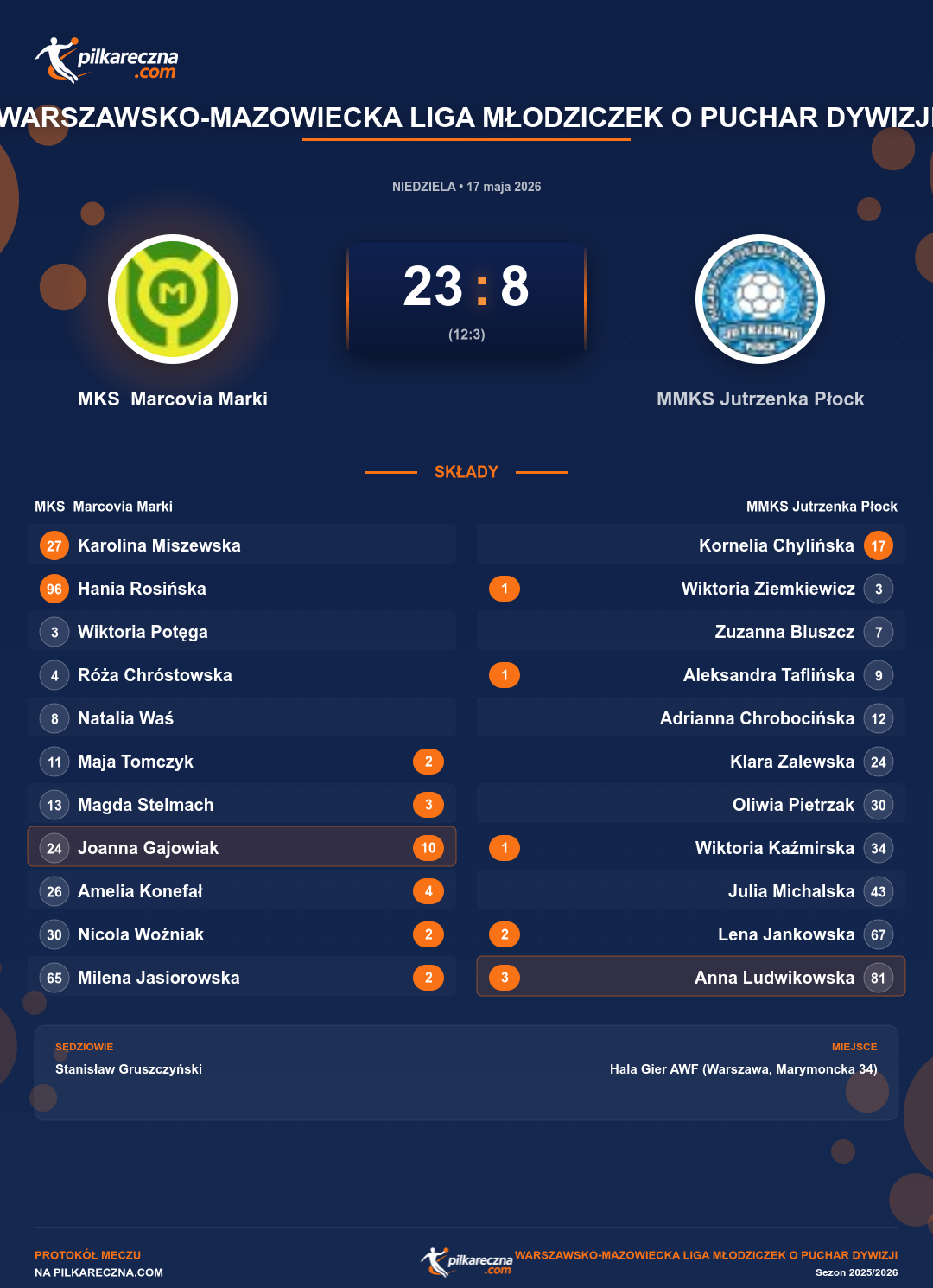 Podsumowanie meczu - Warszawsko-Mazowiecka Liga Młodziczek o Puchar Dywizji kobiet: MKS Marcovia Marki 23-8 MMKS Jutrzenka Płock