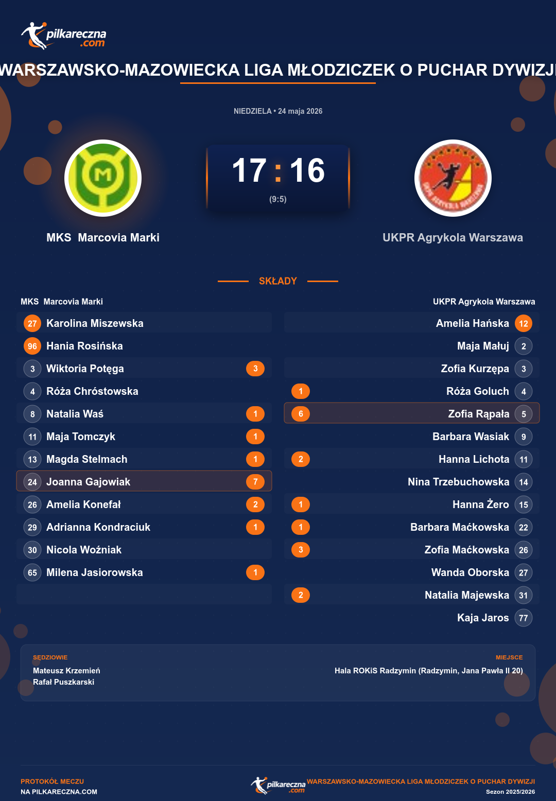 Podsumowanie meczu - Warszawsko-Mazowiecka Liga Młodziczek o Puchar Dywizji kobiet: MKS Marcovia Marki 17-16 UKPR Agrykola Warszawa