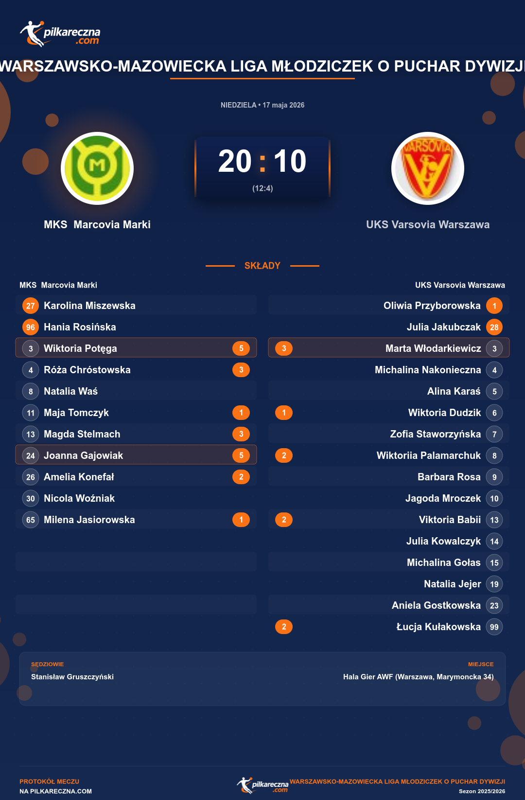 Podsumowanie meczu - Warszawsko-Mazowiecka Liga Młodziczek o Puchar Dywizji kobiet: MKS Marcovia Marki 20-10 UKS Varsovia Warszawa