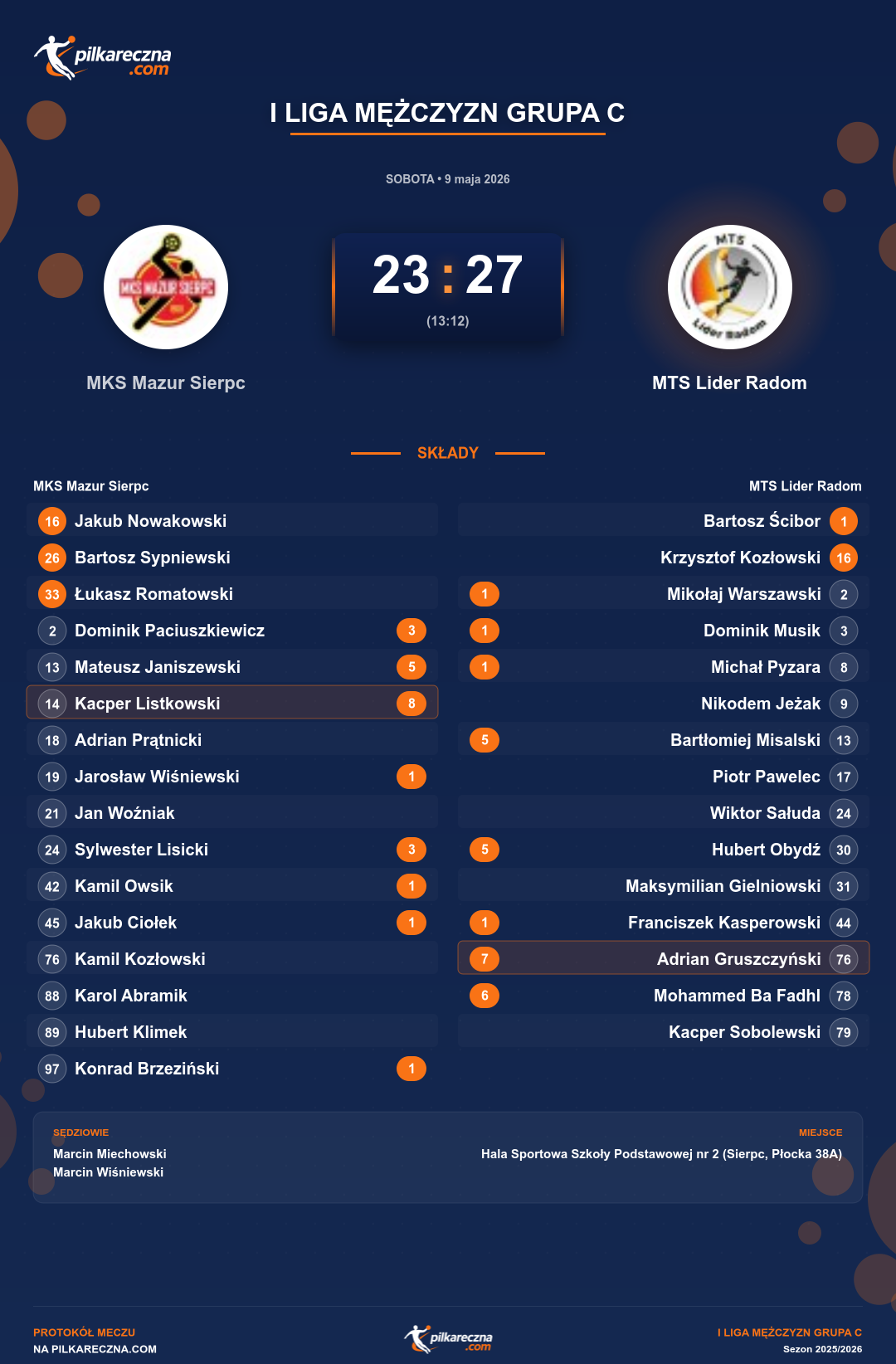 Podsumowanie meczu - I Liga Mężczyzn Grupa C: MKS Mazur Sierpc 23-27 MTS Lider Radom