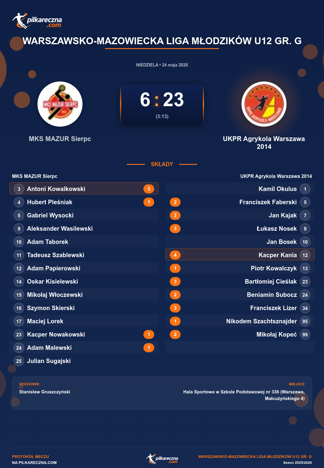 Podsumowanie meczu - Warszawsko-Mazowiecka Liga Młodzików U12 gr. G: MKS MAZUR Sierpc 6-23 UKPR Agrykola Warszawa 2014
