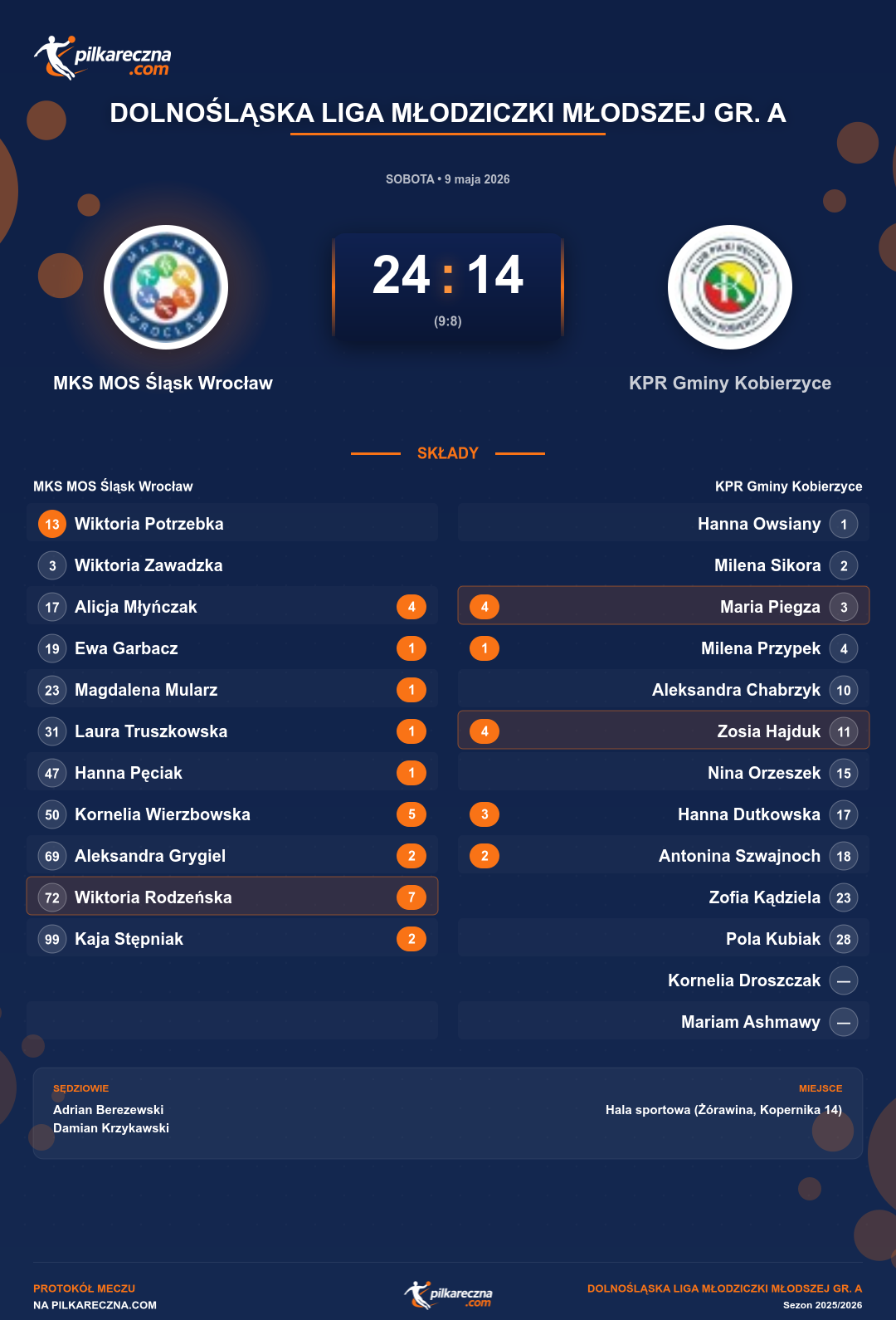 Podsumowanie meczu - Dolnośląska Liga Młodziczki Młodszej gr. A kobiet: MKS MOS Śląsk Wrocław 24-14 KPR Gminy Kobierzyce