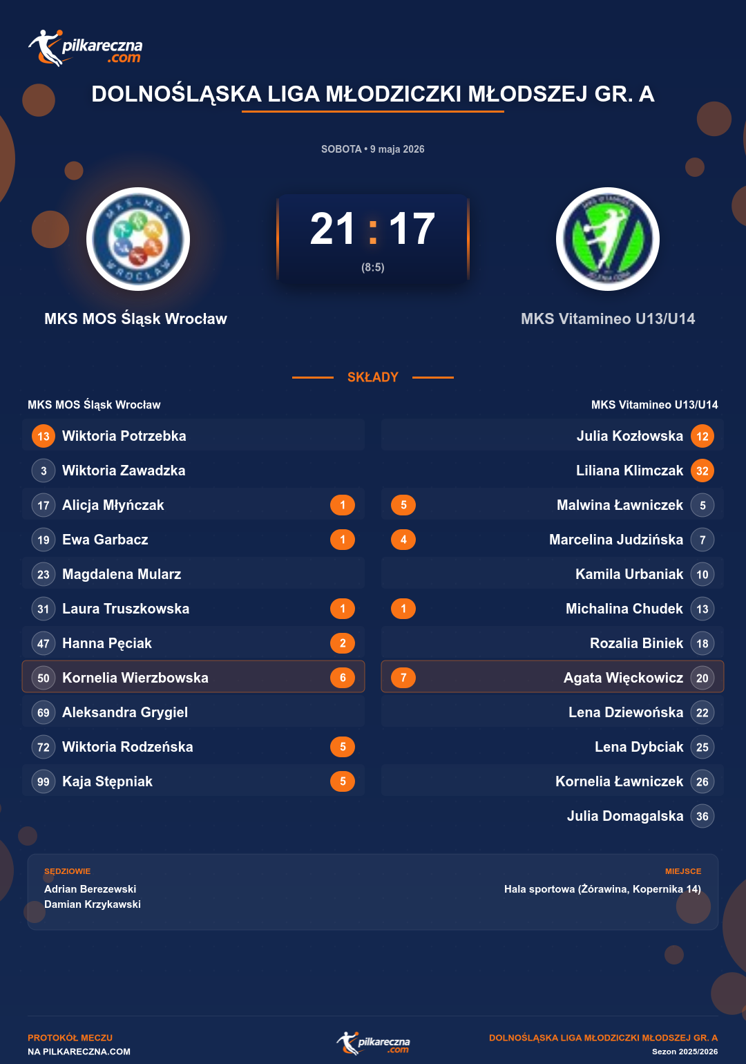 Podsumowanie meczu - Dolnośląska Liga Młodziczki Młodszej gr. A kobiet: MKS MOS Śląsk Wrocław 21-17 MKS Vitamineo U13/U14