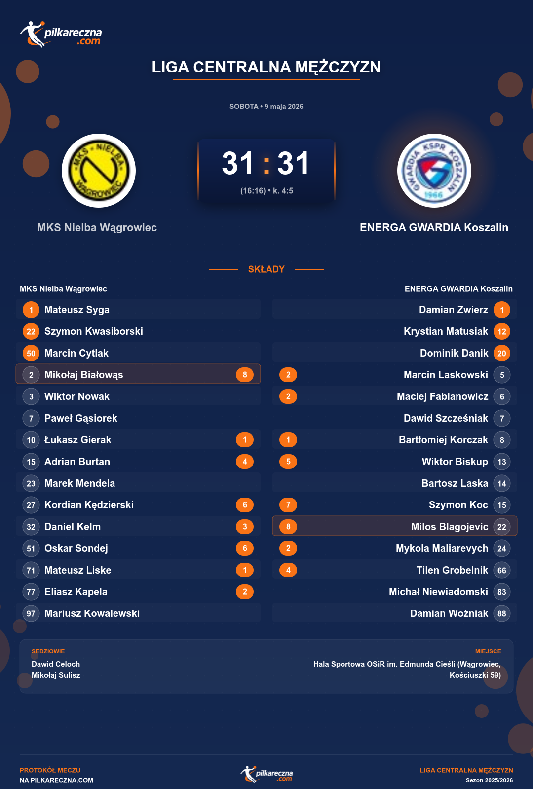Podsumowanie meczu - Liga Centralna Mężczyzn: MKS Nielba Wągrowiec 31-31 ENERGA GWARDIA Koszalin (karne)