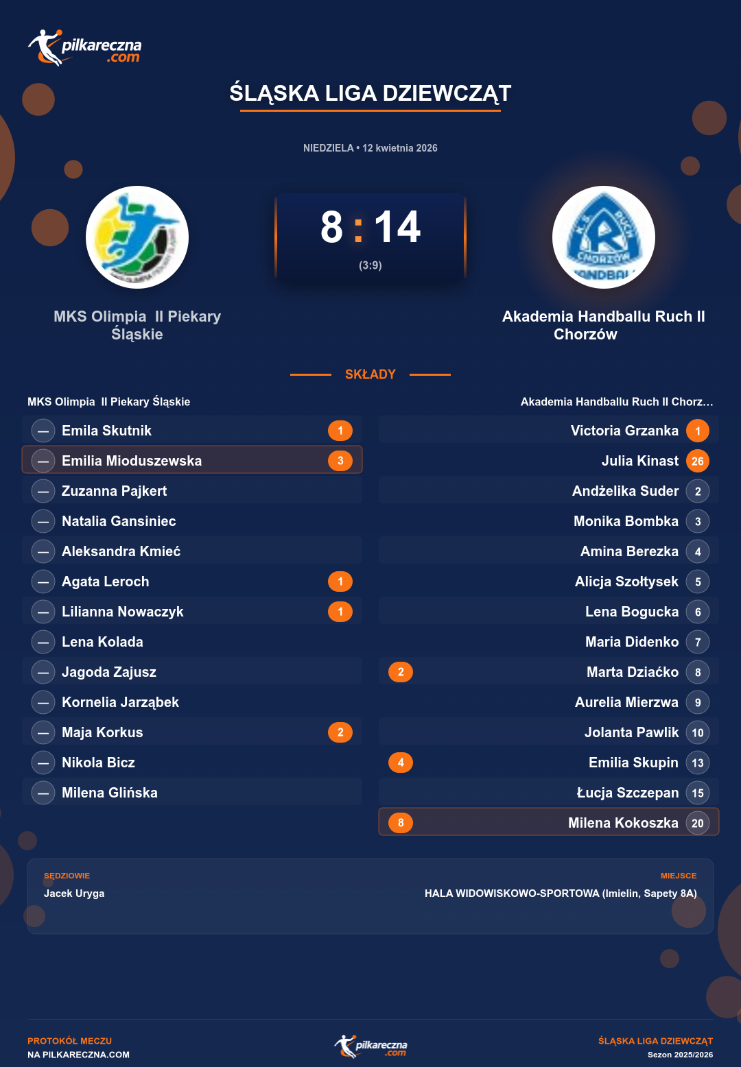 Podsumowanie meczu - Śląska Liga Dziewcząt kobiet: MKS Olimpia II Piekary Śląskie 8-14 Akademia Handballu Ruch II Chorzów