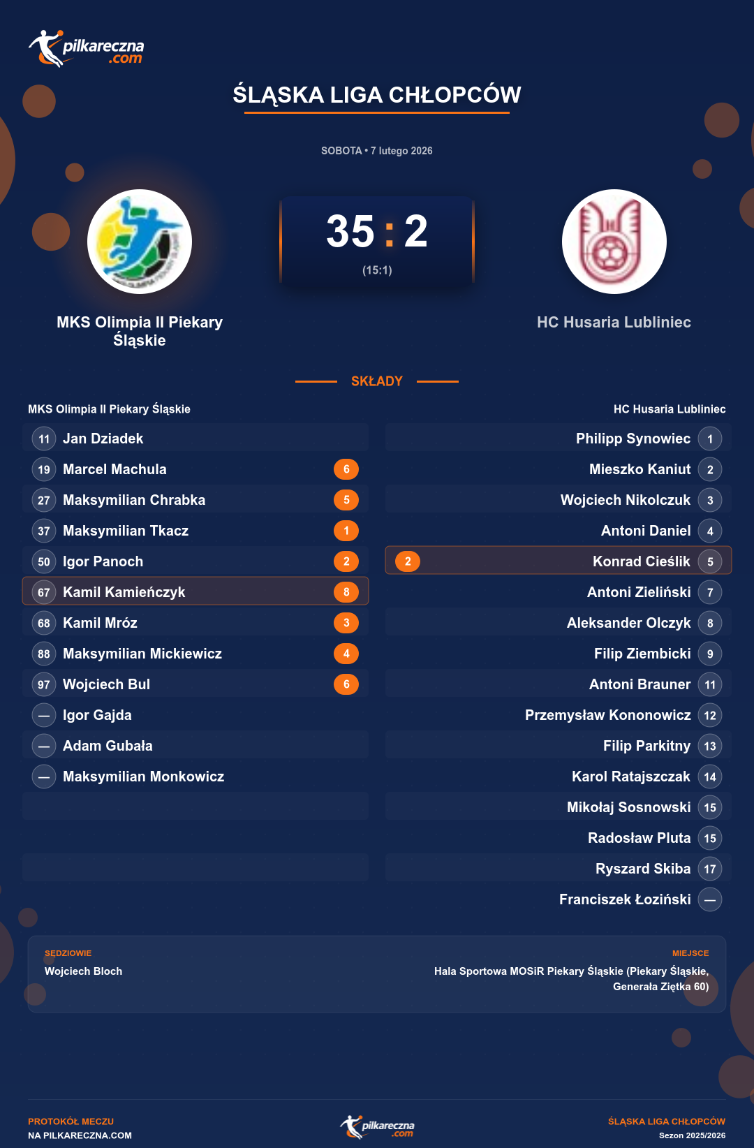 Podsumowanie meczu - Śląska Liga Chłopców: MKS Olimpia II Piekary Śląskie 35-2 HC Husaria Lubliniec