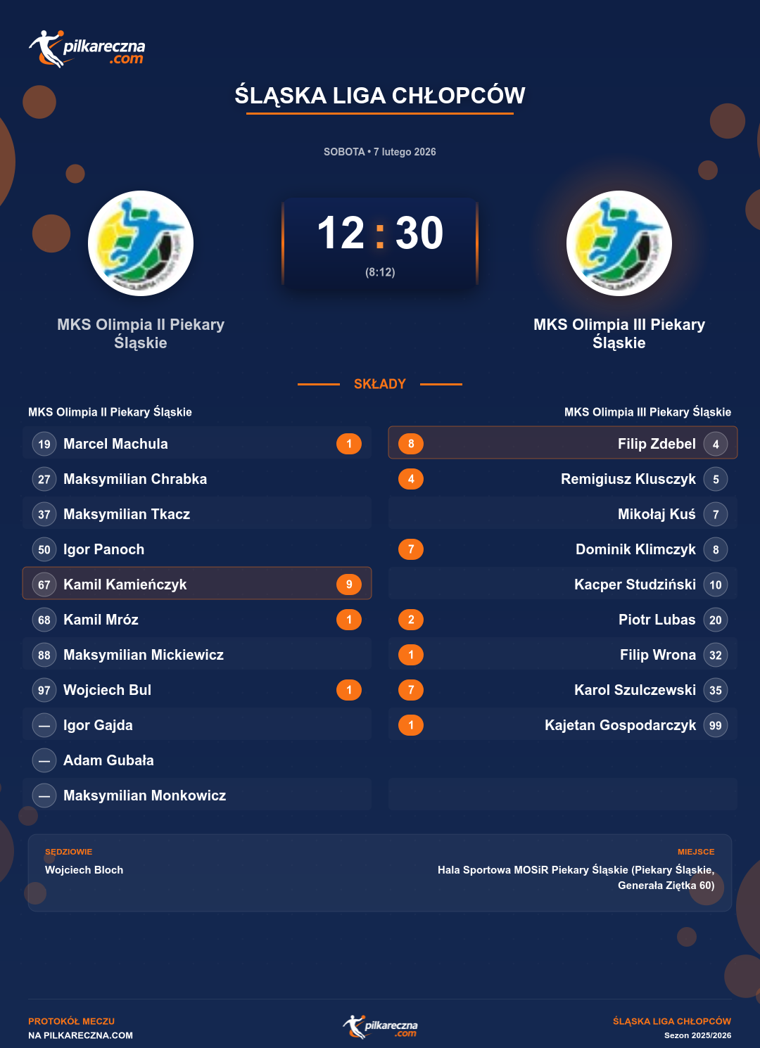 Podsumowanie meczu - Śląska Liga Chłopców: MKS Olimpia II Piekary Śląskie 12-30 MKS Olimpia III Piekary Śląskie