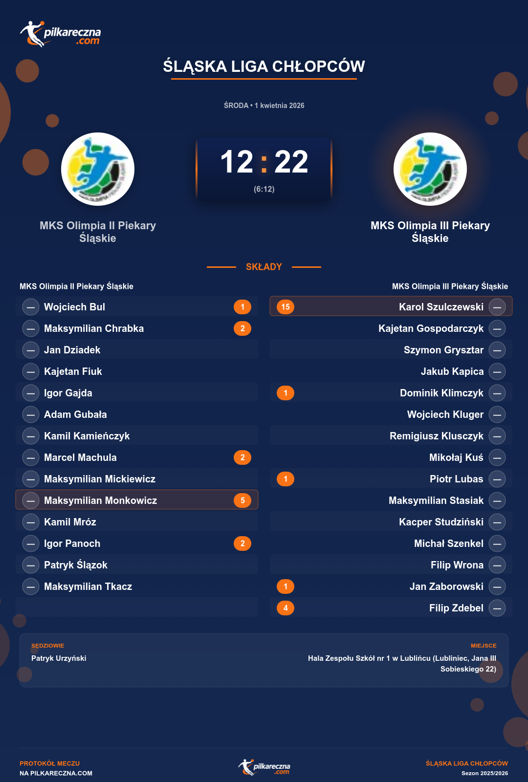 Podsumowanie meczu - Śląska Liga Chłopców: MKS Olimpia II Piekary Śląskie 12-22 MKS Olimpia III Piekary Śląskie