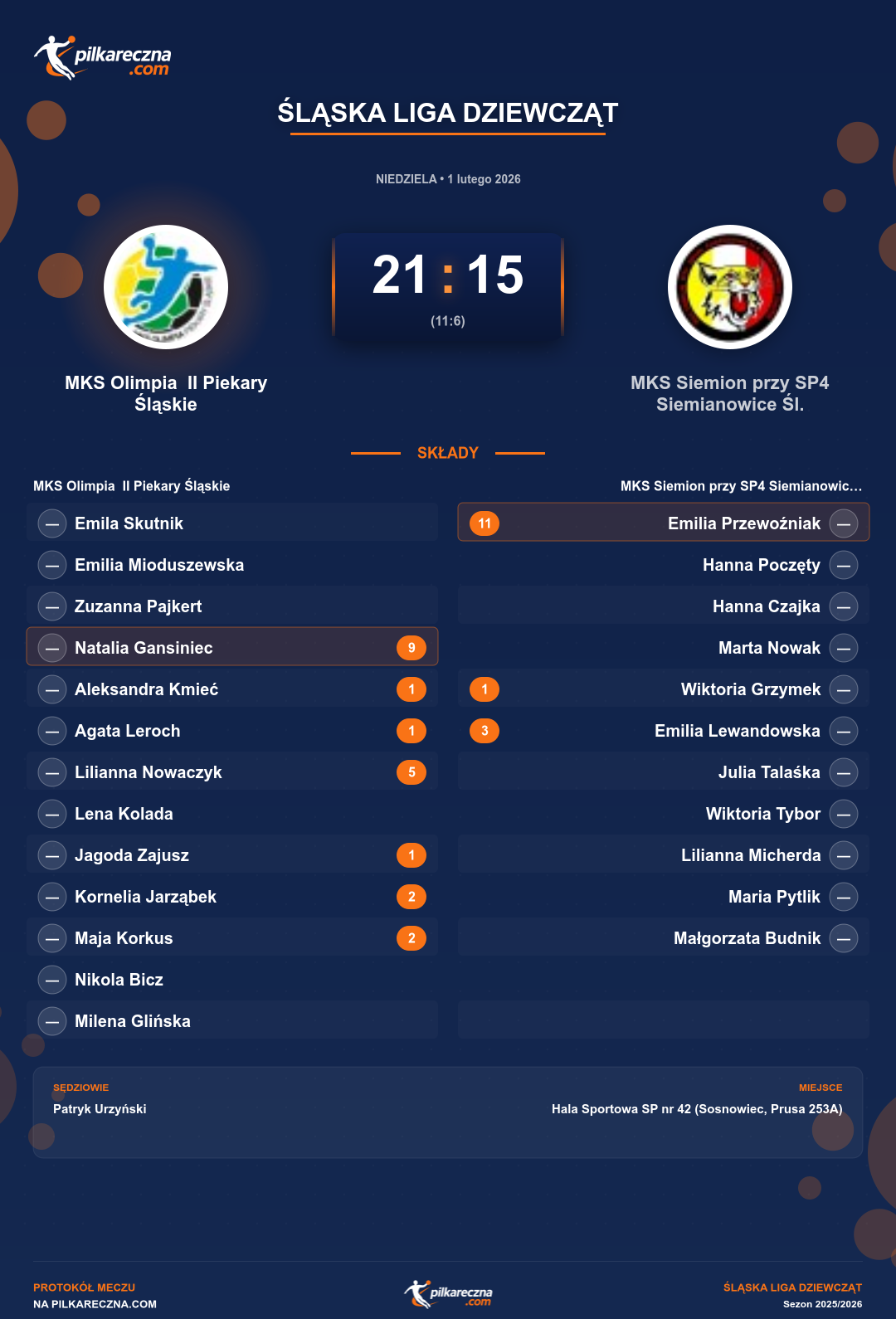 Podsumowanie meczu - Śląska Liga Dziewcząt kobiet: MKS Olimpia II Piekary Śląskie 21-15 MKS Siemion przy SP4 Siemianowice Śl.