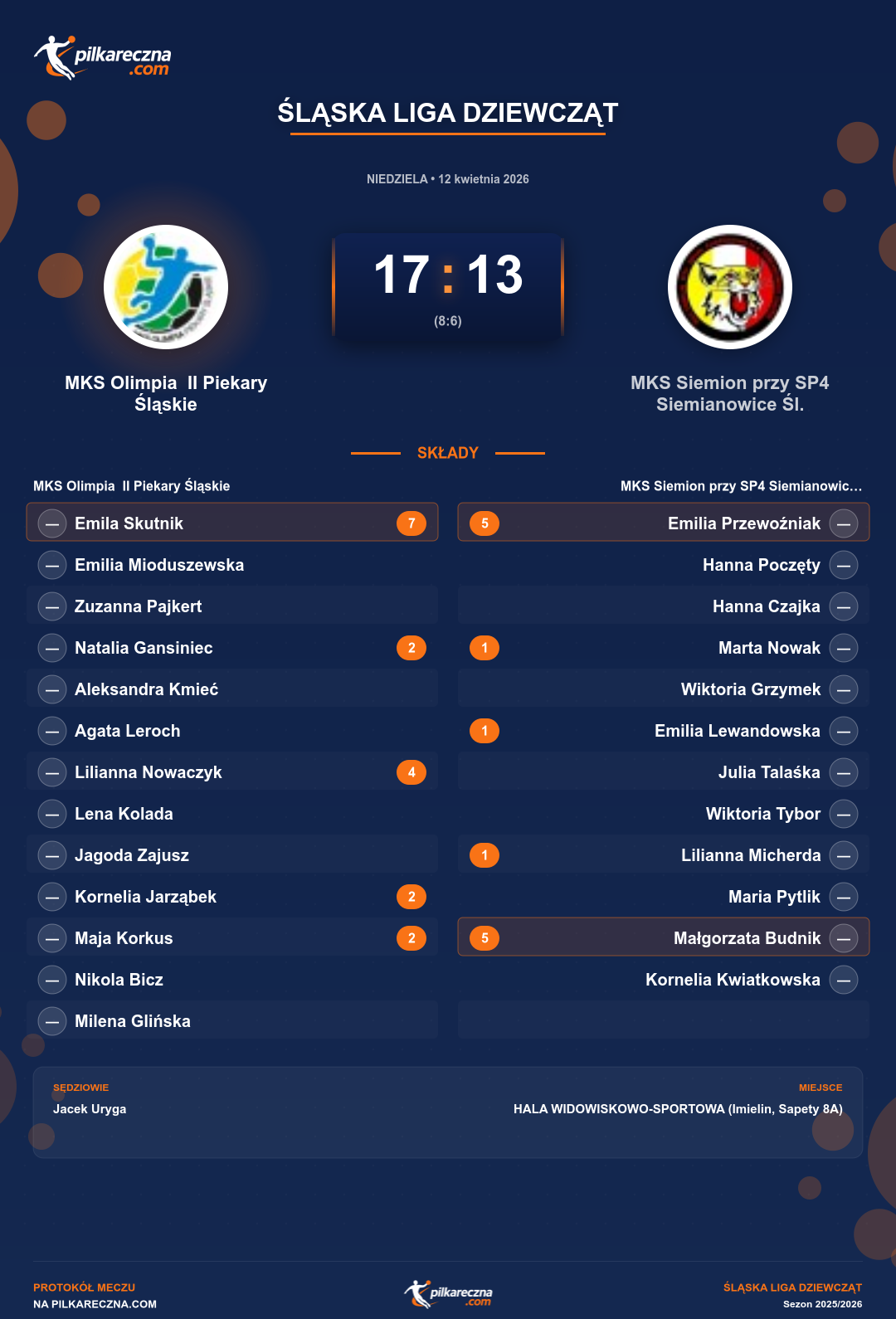 Podsumowanie meczu - Śląska Liga Dziewcząt kobiet: MKS Olimpia II Piekary Śląskie 17-13 MKS Siemion przy SP4 Siemianowice Śl.