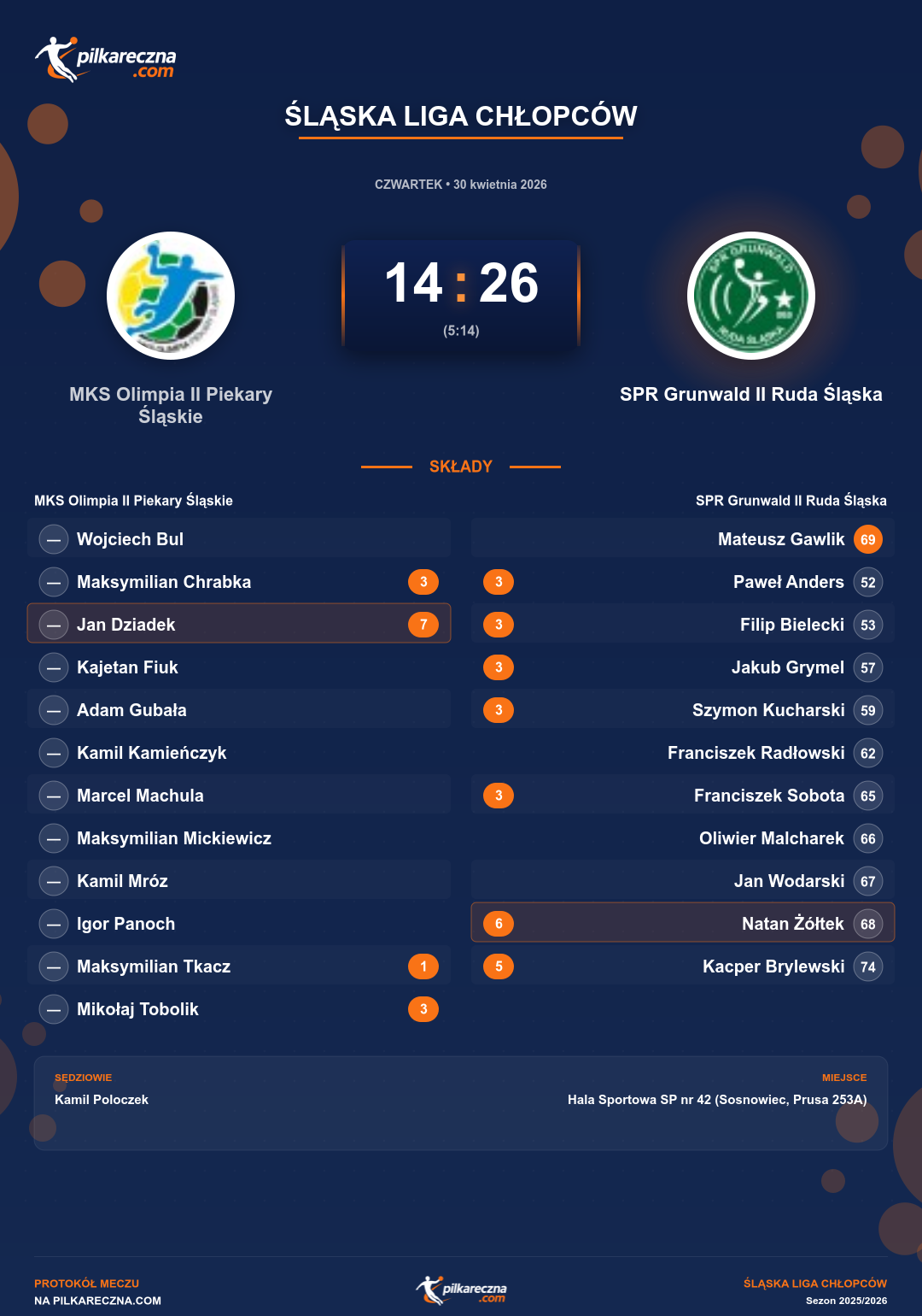 Podsumowanie meczu - Śląska Liga Chłopców: MKS Olimpia II Piekary Śląskie 14-26 SPR Grunwald II Ruda Śląska