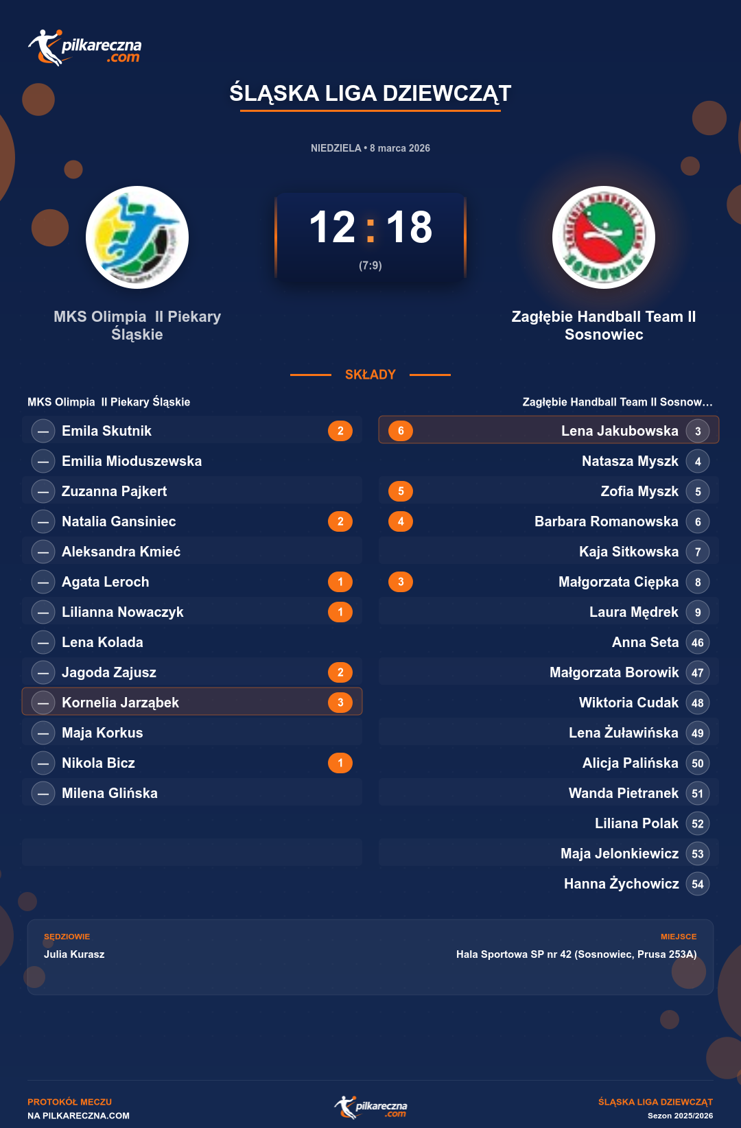 Podsumowanie meczu - Śląska Liga Dziewcząt kobiet: MKS Olimpia II Piekary Śląskie 12-18 Zagłębie Handball Team II Sosnowiec