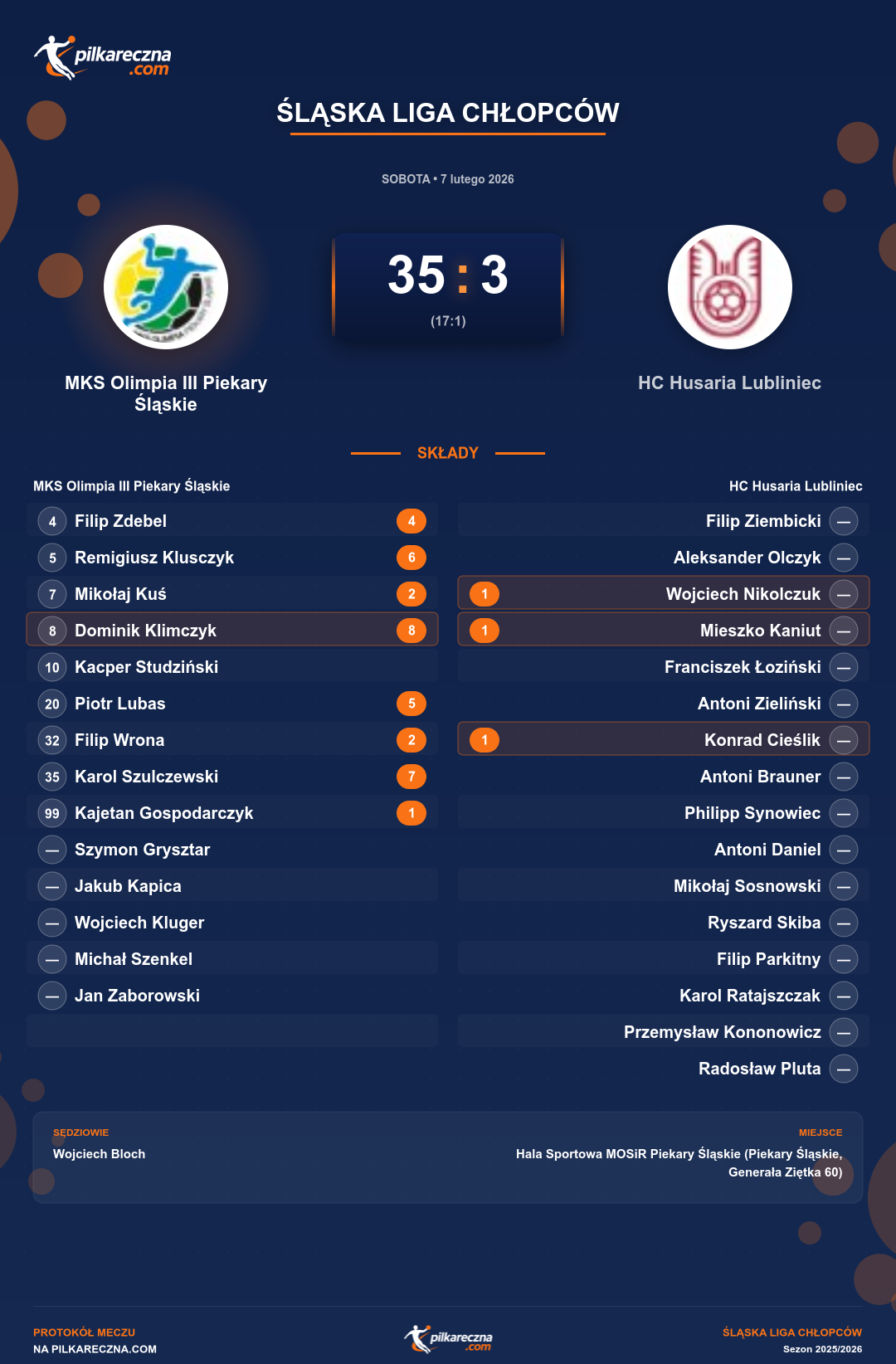 Podsumowanie meczu - Śląska Liga Chłopców: MKS Olimpia III Piekary Śląskie 35-3 HC Husaria Lubliniec