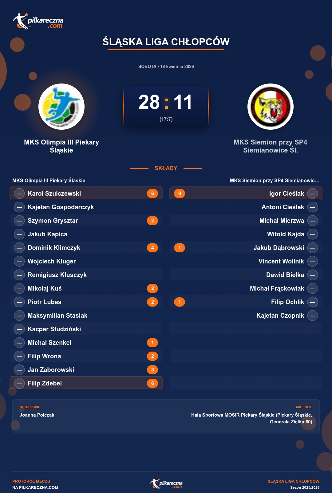 Podsumowanie meczu - Śląska Liga Chłopców: MKS Olimpia III Piekary Śląskie 28-11 MKS Siemion przy SP4 Siemianowice Śl.
