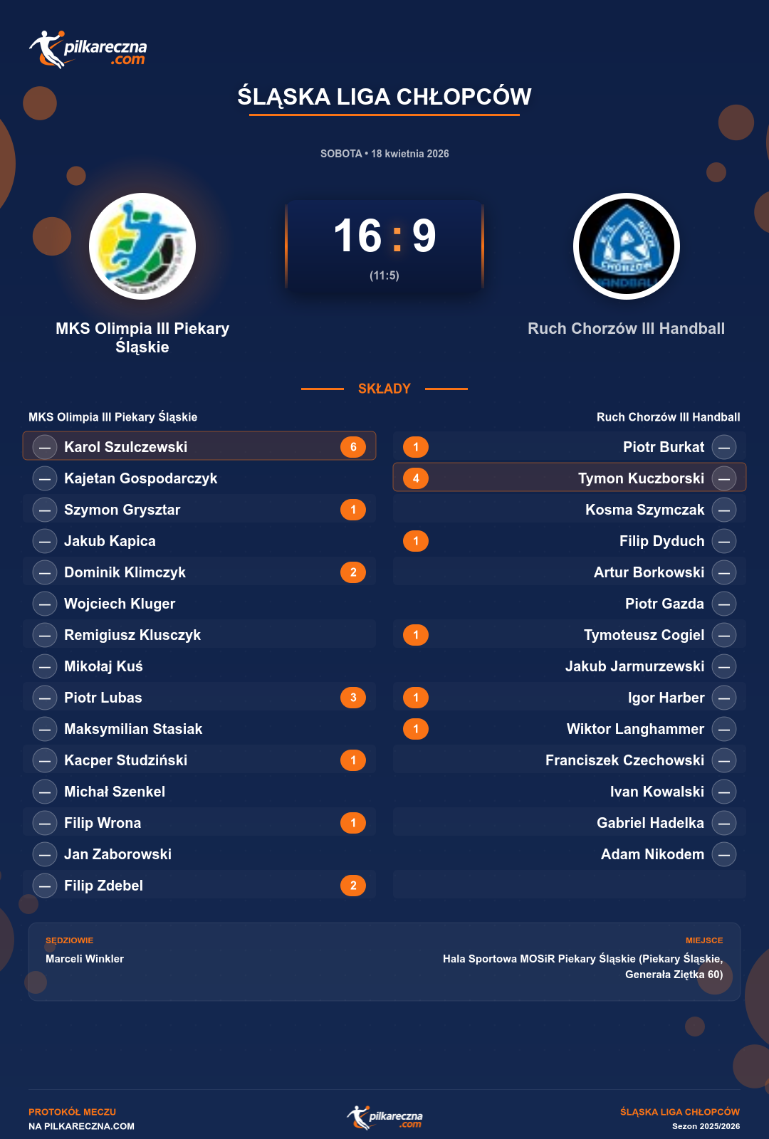 Podsumowanie meczu - Śląska Liga Chłopców: MKS Olimpia III Piekary Śląskie 16-9 Ruch Chorzów III Handball