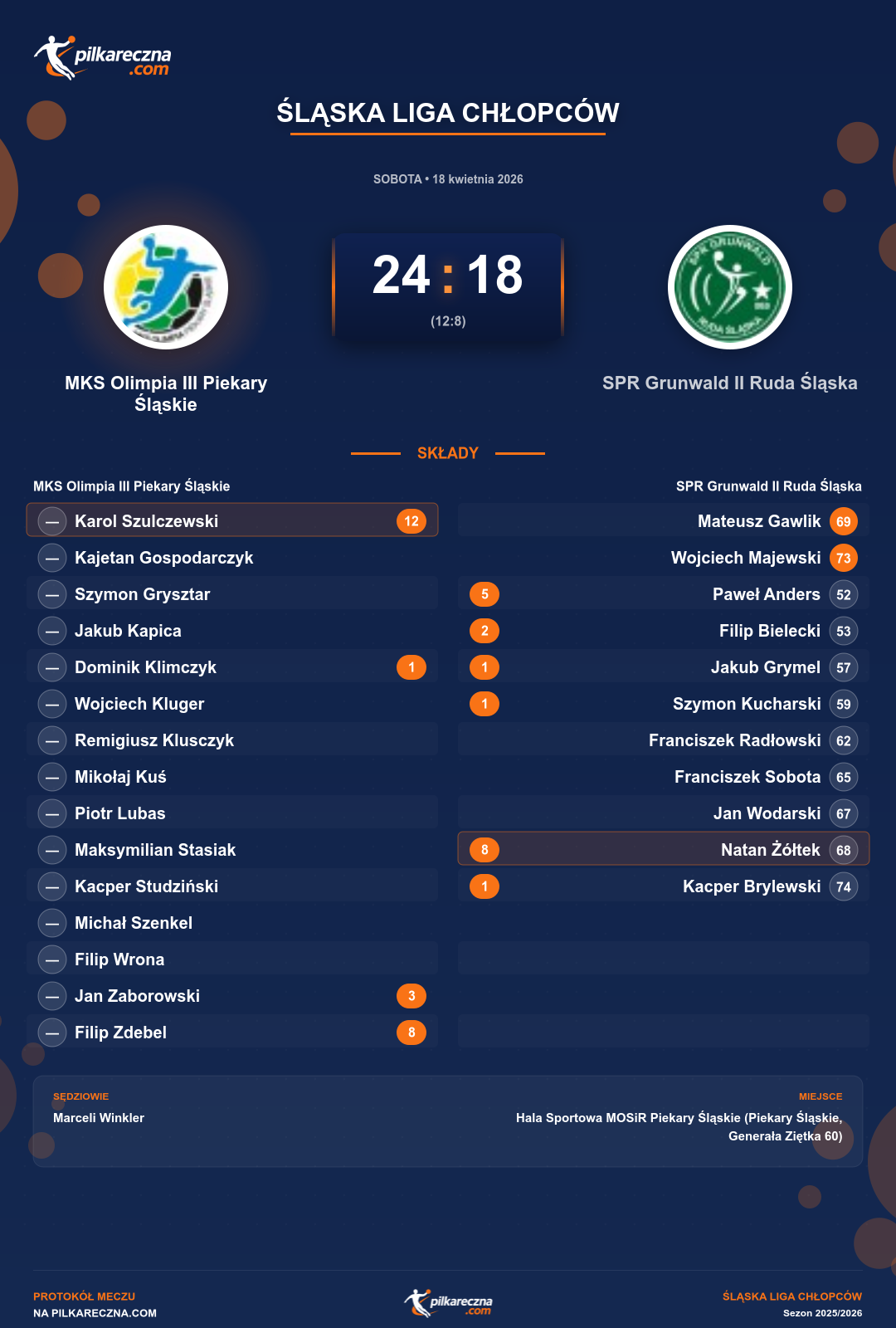 Podsumowanie meczu - Śląska Liga Chłopców: MKS Olimpia III Piekary Śląskie 24-18 SPR Grunwald II Ruda Śląska