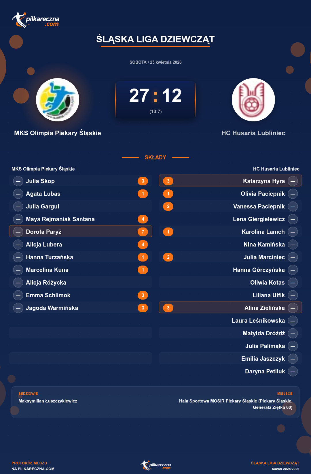 Podsumowanie meczu - Śląska Liga Dziewcząt kobiet: MKS Olimpia Piekary Śląskie 27-12 HC Husaria Lubliniec