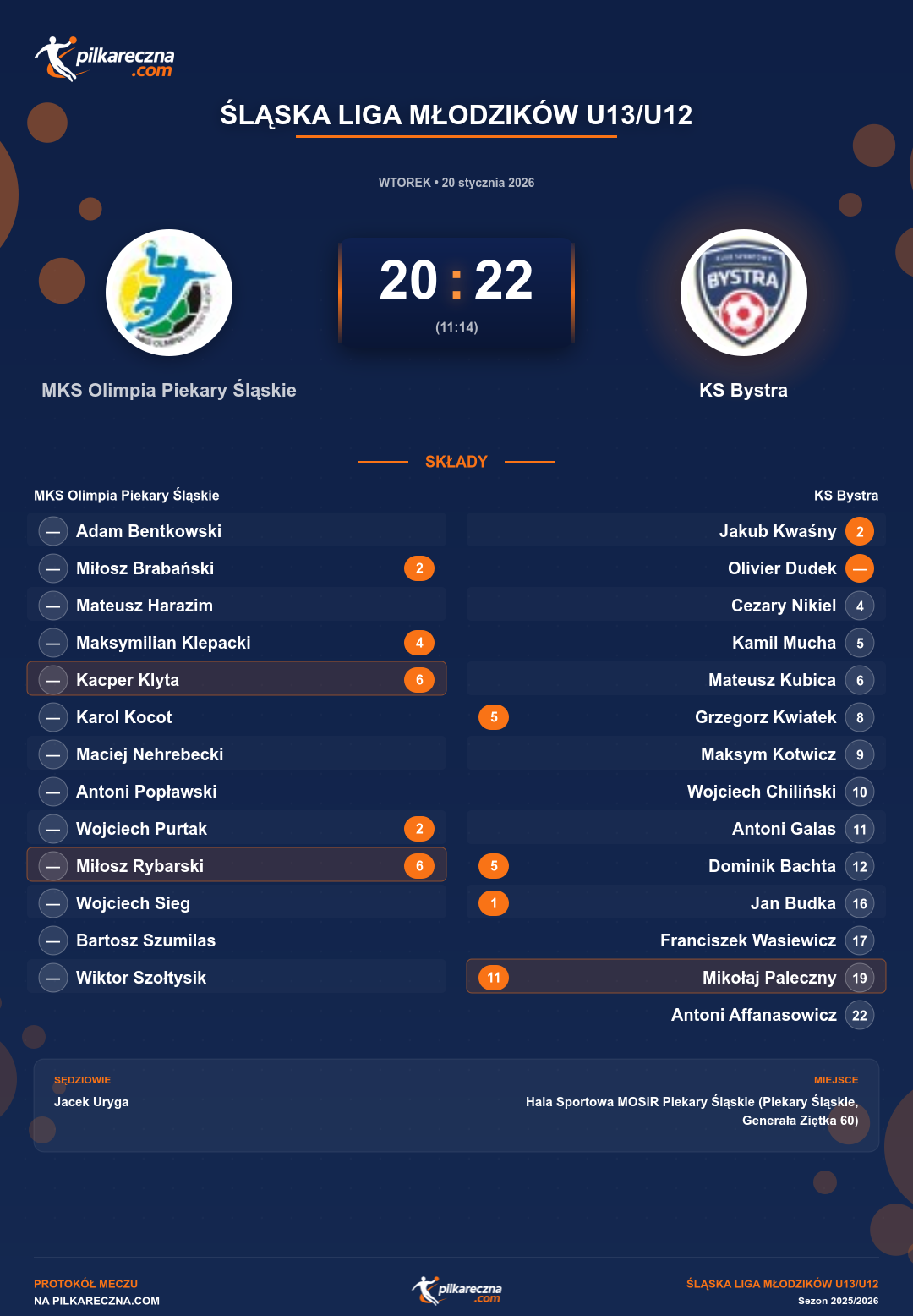 Podsumowanie meczu - Śląska Liga Młodzików U13/U12: MKS Olimpia Piekary Śląskie 20-22 KS Bystra