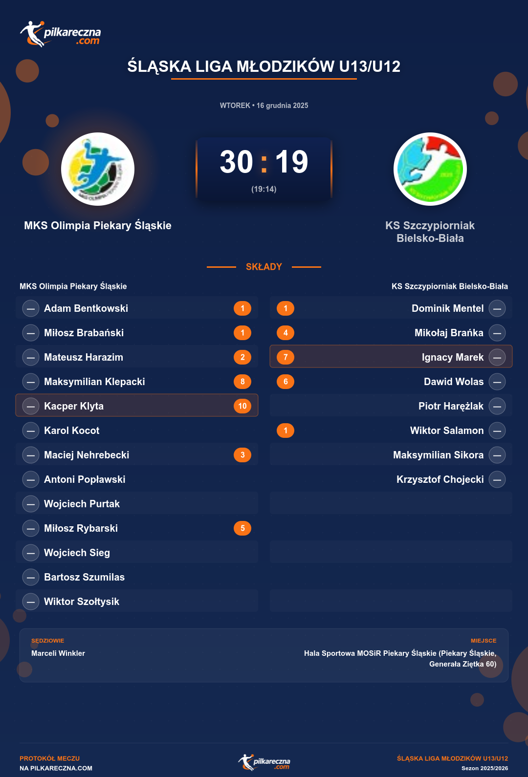 Podsumowanie meczu - Śląska Liga Młodzików U13/U12: MKS Olimpia Piekary Śląskie 30-19 KS Szczypiorniak Bielsko-Biała