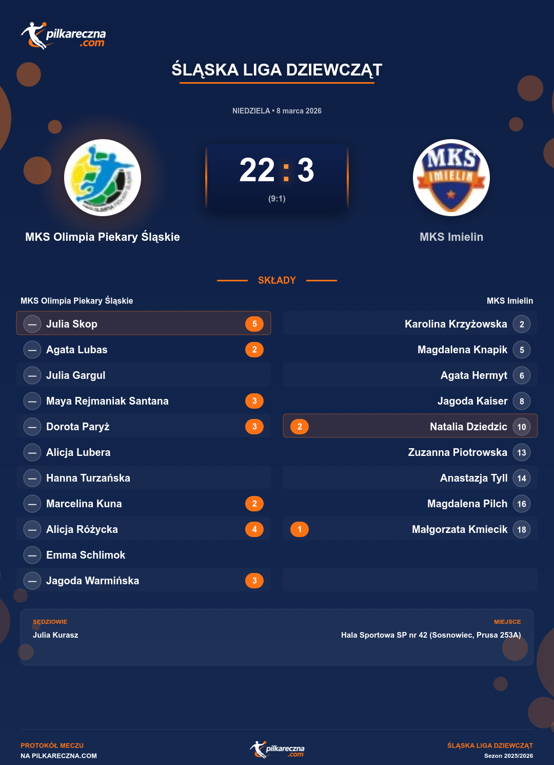 Podsumowanie meczu - Śląska Liga Dziewcząt kobiet: MKS Olimpia Piekary Śląskie 22-3 MKS Imielin