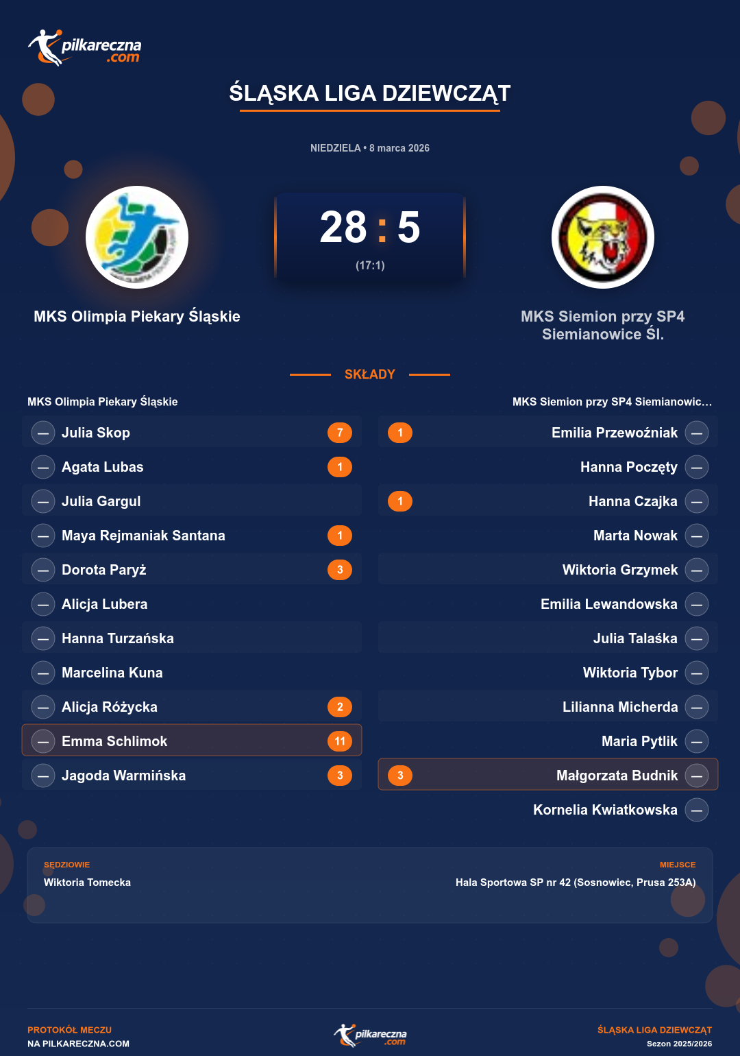 Podsumowanie meczu - Śląska Liga Dziewcząt kobiet: MKS Olimpia Piekary Śląskie 28-5 MKS Siemion przy SP4 Siemianowice Śl.