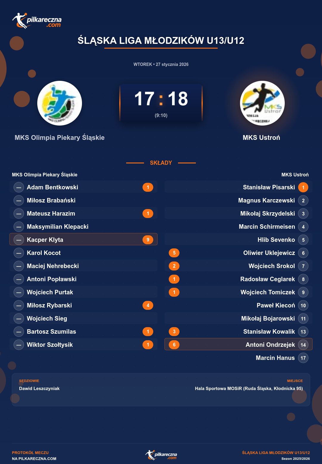 Podsumowanie meczu - Śląska Liga Młodzików U13/U12: MKS Olimpia Piekary Śląskie 17-18 MKS Ustroń