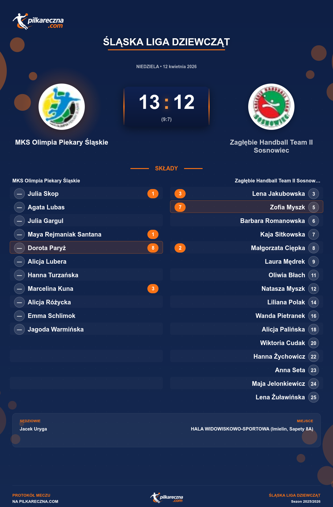 Podsumowanie meczu - Śląska Liga Dziewcząt kobiet: MKS Olimpia Piekary Śląskie 13-12 Zagłębie Handball Team II Sosnowiec