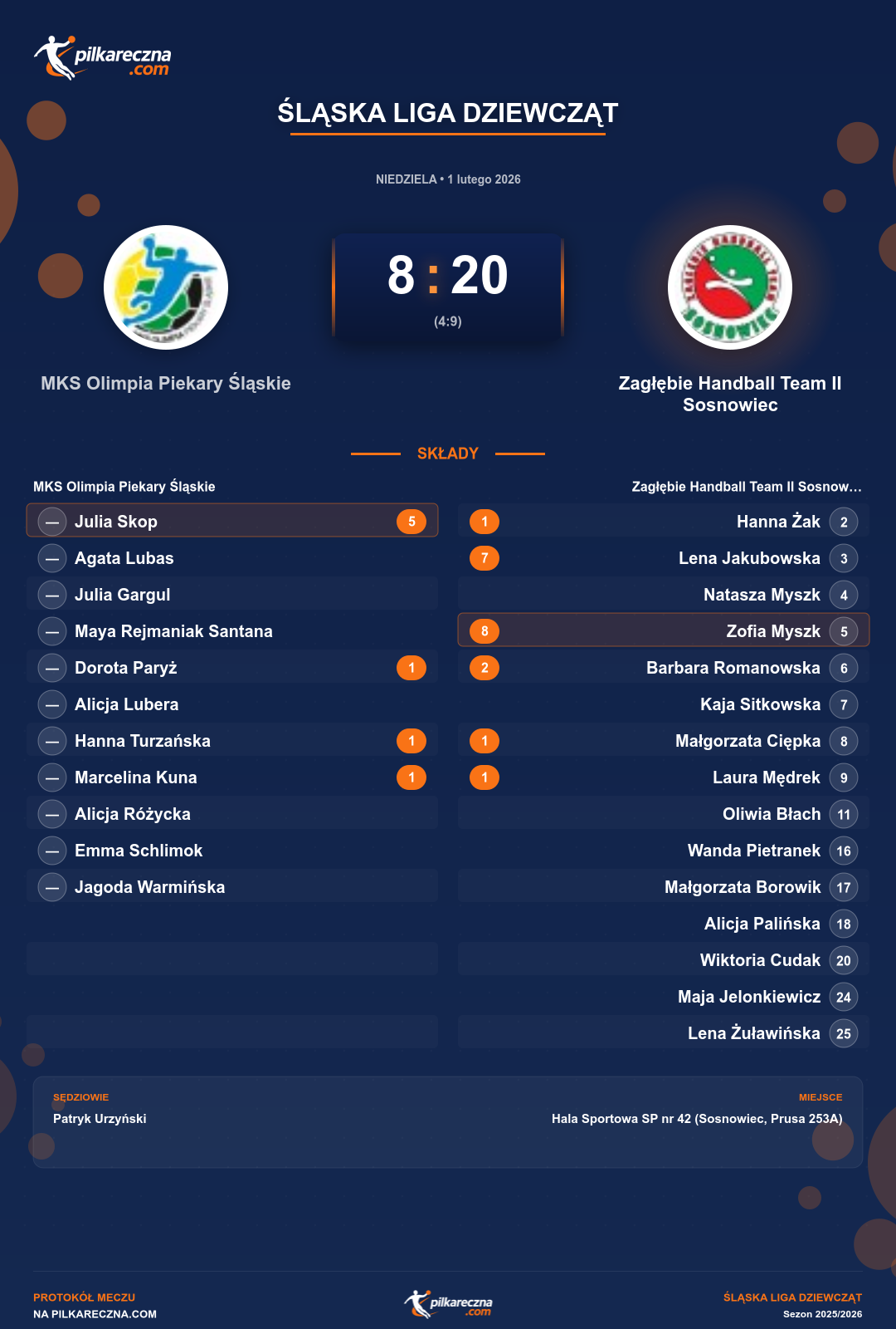 Podsumowanie meczu - Śląska Liga Dziewcząt kobiet: MKS Olimpia Piekary Śląskie 8-20 Zagłębie Handball Team II Sosnowiec