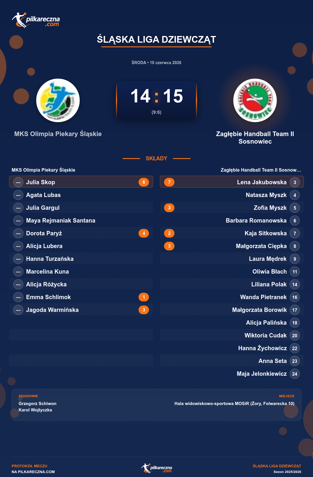 Podsumowanie meczu - Śląska Liga Dziewcząt kobiet: MKS Olimpia Piekary Śląskie 14-15 Zagłębie Handball Team II Sosnowiec