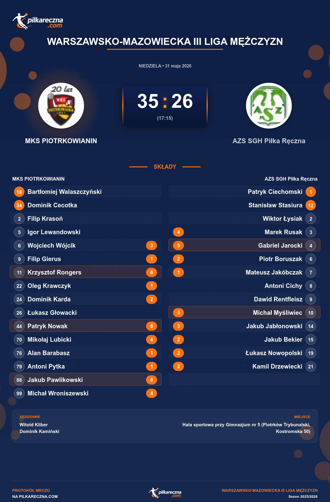 Podsumowanie meczu - Warszawsko-Mazowiecka III Liga Mężczyzn: MKS PIOTRKOWIANIN 35-26 AZS SGH Piłka Ręczna