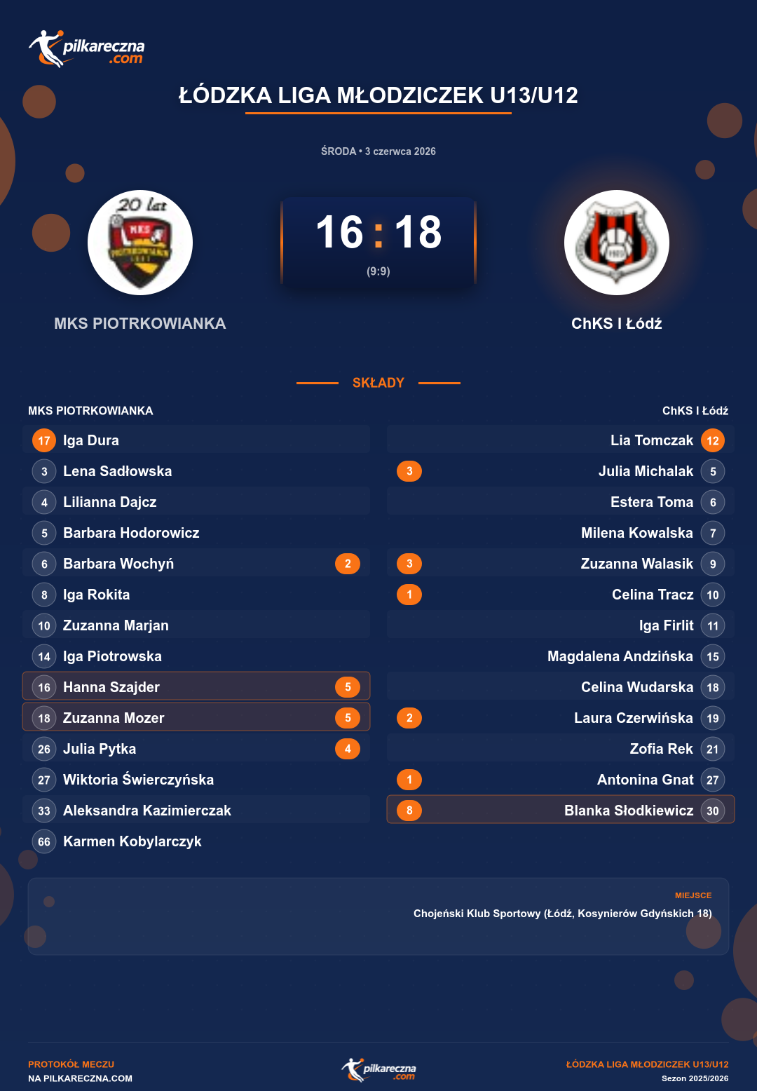 Podsumowanie meczu - Łódzka Liga Młodziczek U13/U12 kobiet: MKS PIOTRKOWIANKA 16-18 ChKS I Łódź