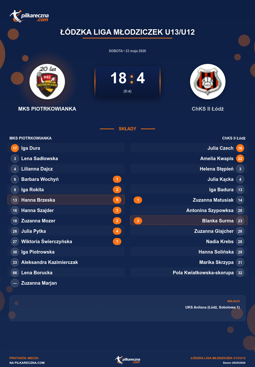 Podsumowanie meczu - Łódzka Liga Młodziczek U13/U12 kobiet: MKS PIOTRKOWIANKA 18-4 ChKS II Łódź