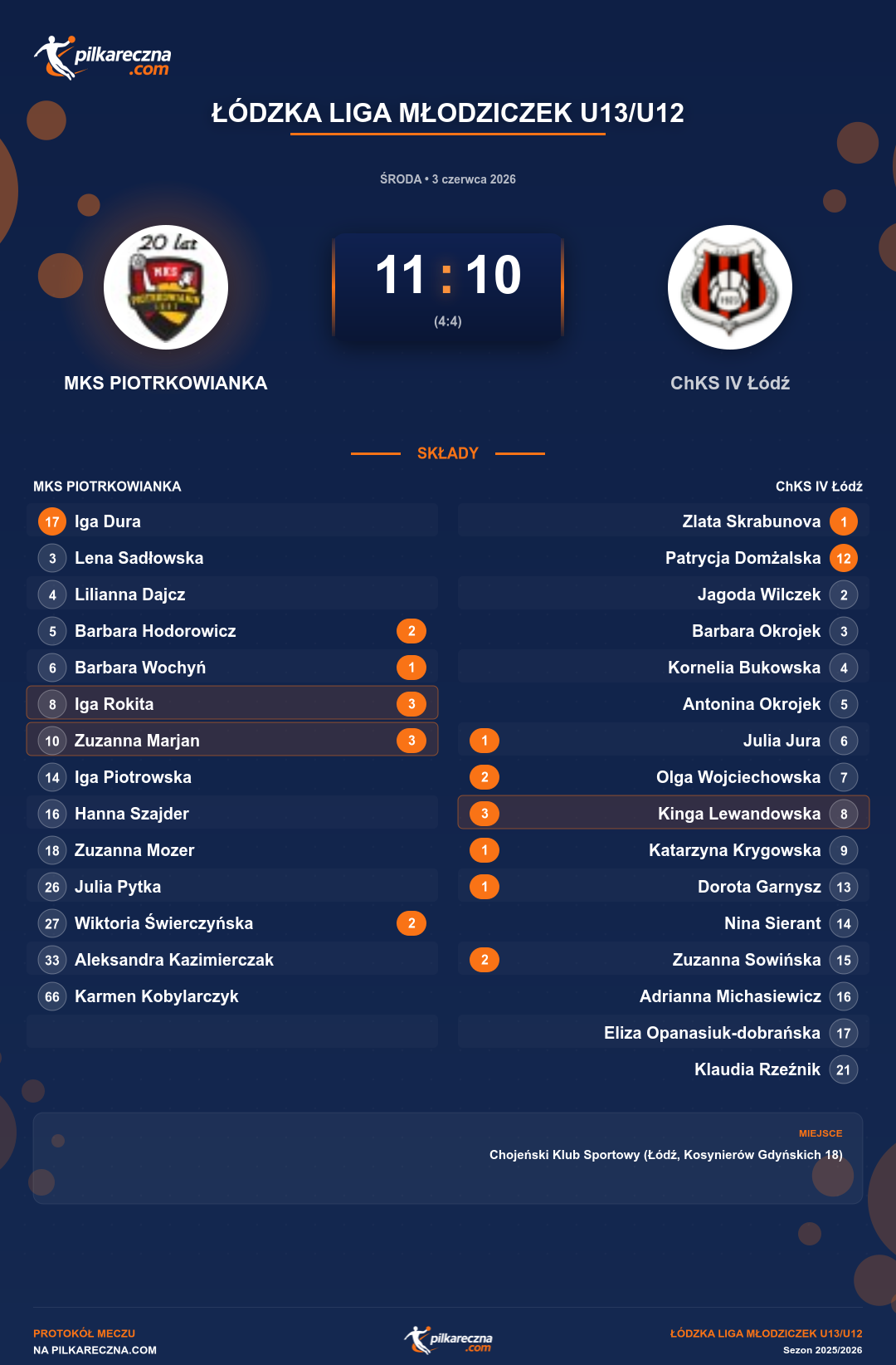 Podsumowanie meczu - Łódzka Liga Młodziczek U13/U12 kobiet: MKS PIOTRKOWIANKA 11-10 ChKS IV Łódź