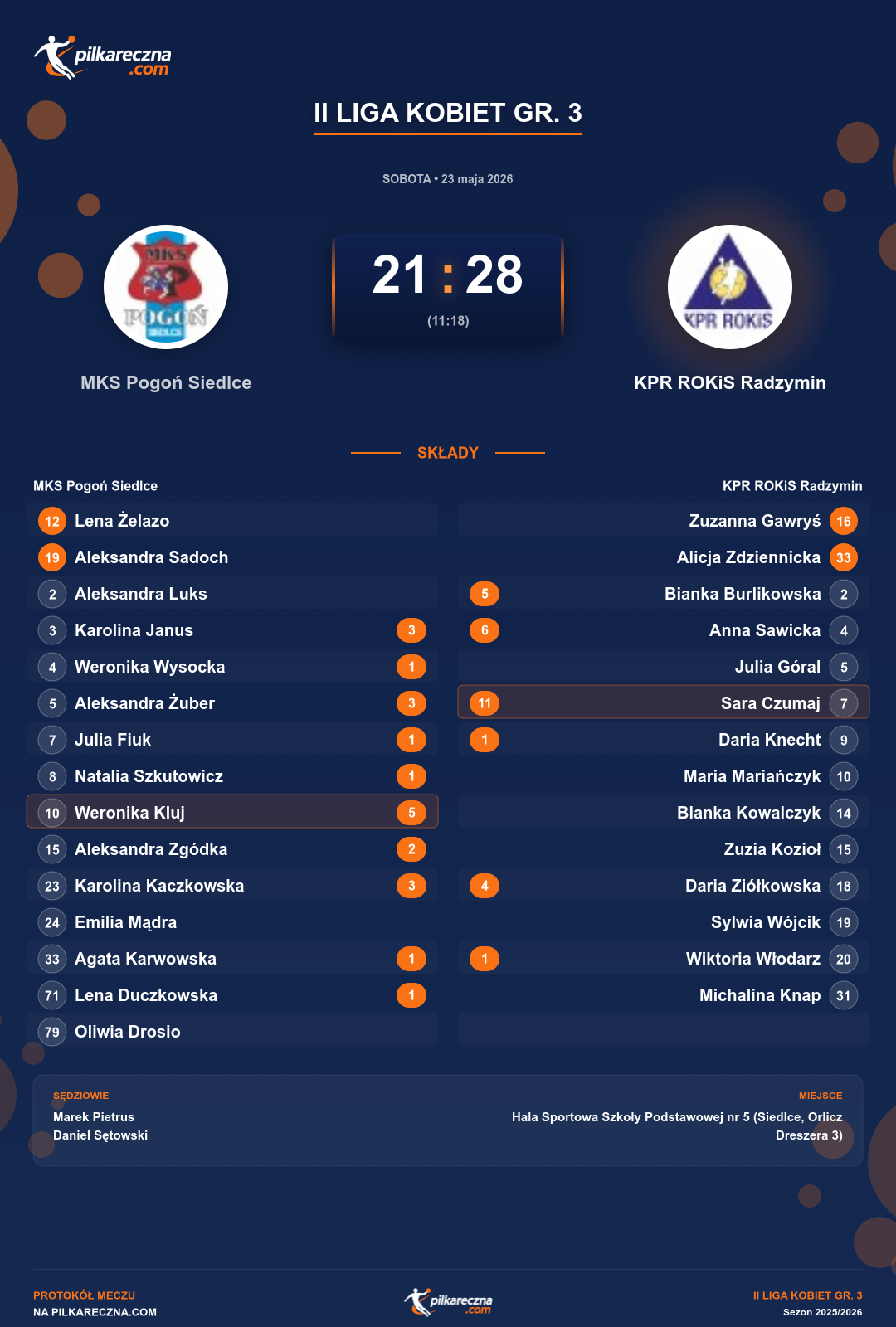 Podsumowanie meczu - II Liga Kobiet gr. 3 kobiet: MKS Pogoń Siedlce 21-28 KPR ROKiS Radzymin