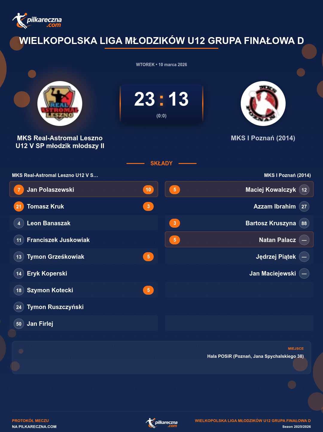 Podsumowanie meczu - Wielkopolska Liga Młodzików U12 grupa Finałowa D: MKS Real-Astromal Leszno U12 V SP młodzik młodszy II 23-13 MKS I Poznań (2014)
