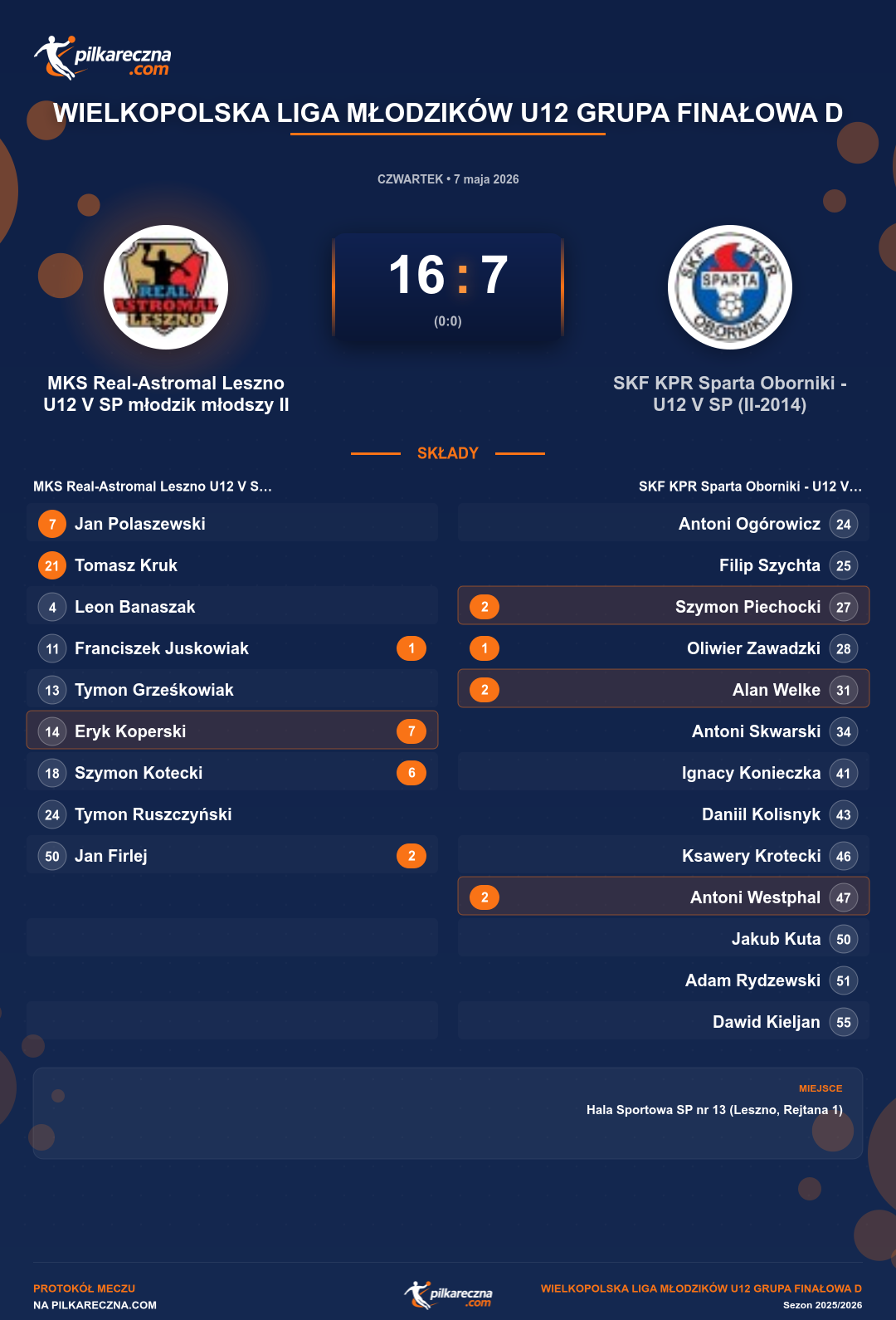 Podsumowanie meczu - Wielkopolska Liga Młodzików U12 grupa Finałowa D: MKS Real-Astromal Leszno U12 V SP młodzik młodszy II 16-7 SKF KPR Sparta Oborniki - U12 V SP (II-2014)