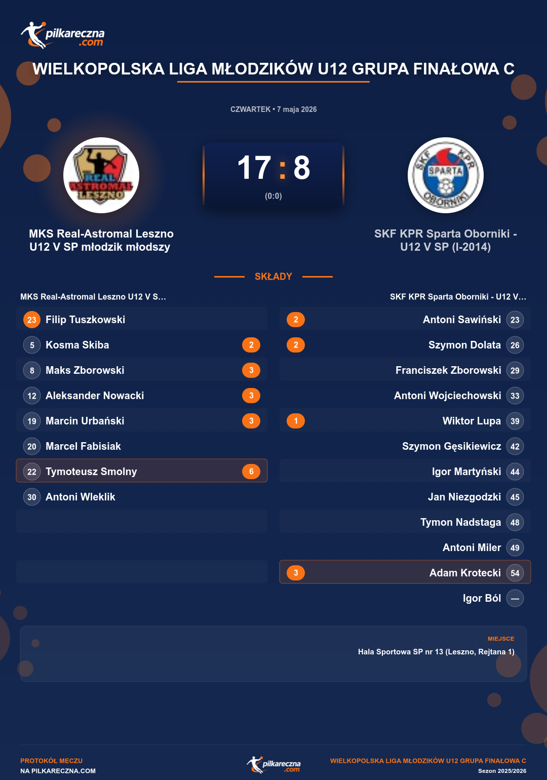 Podsumowanie meczu - Wielkopolska Liga Młodzików U12 grupa Finałowa C: MKS Real-Astromal Leszno U12 V SP młodzik młodszy 17-8 SKF KPR Sparta Oborniki - U12 V SP (I-2014)