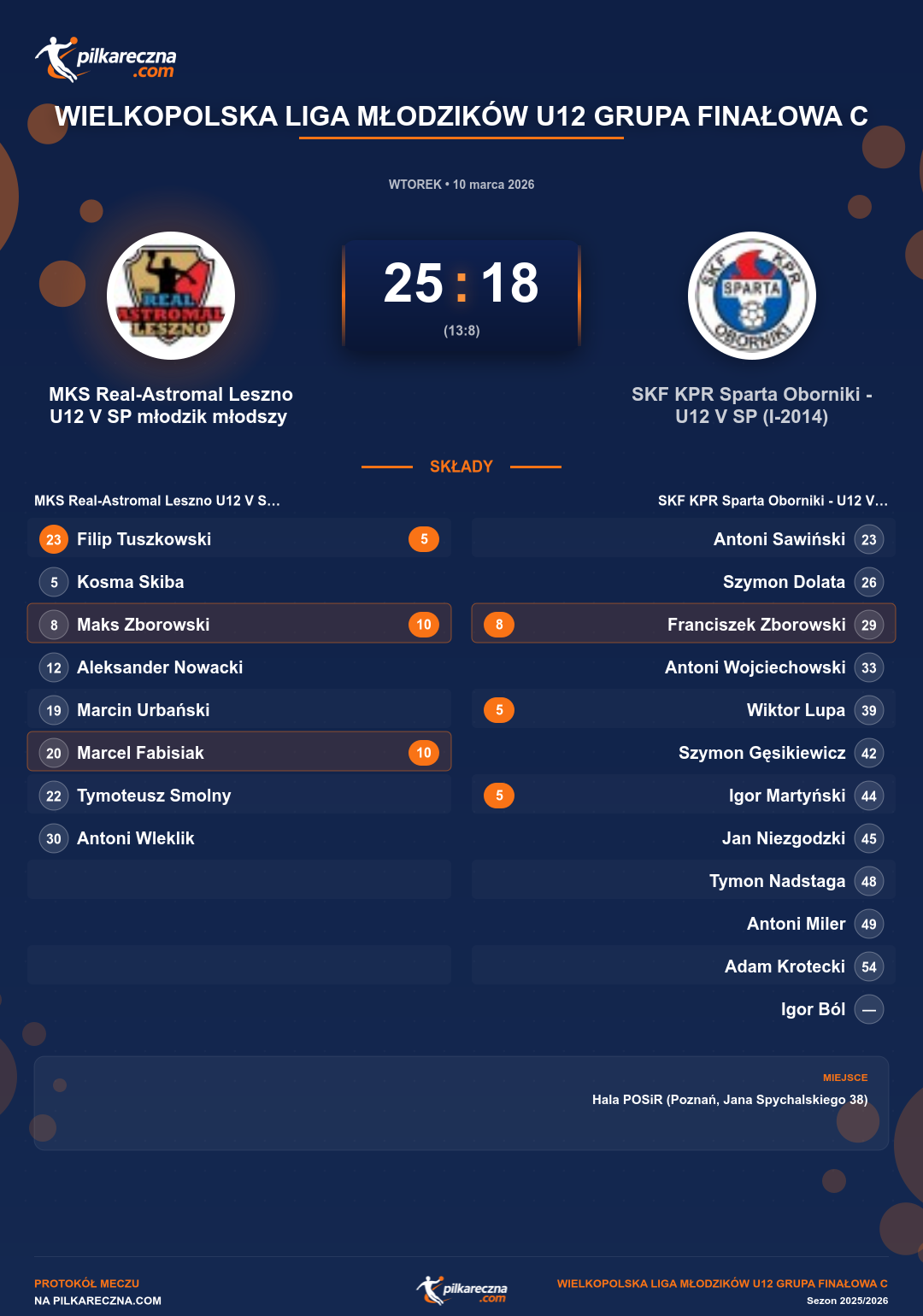 Podsumowanie meczu - Wielkopolska Liga Młodzików U12 grupa Finałowa C: MKS Real-Astromal Leszno U12 V SP młodzik młodszy 25-18 SKF KPR Sparta Oborniki - U12 V SP (I-2014)