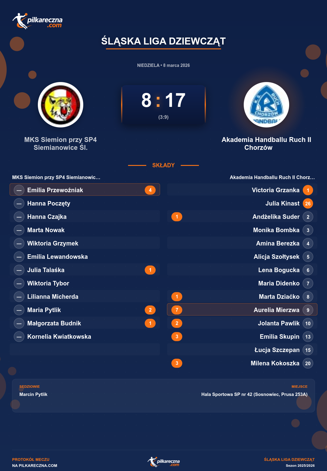 Podsumowanie meczu - Śląska Liga Dziewcząt kobiet: MKS Siemion przy SP4 Siemianowice Śl. 8-17 Akademia Handballu Ruch II Chorzów