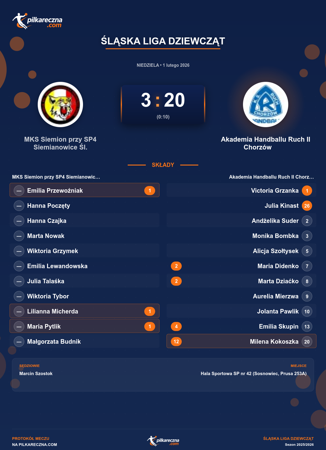 Podsumowanie meczu - Śląska Liga Dziewcząt kobiet: MKS Siemion przy SP4 Siemianowice Śl. 3-20 Akademia Handballu Ruch II Chorzów