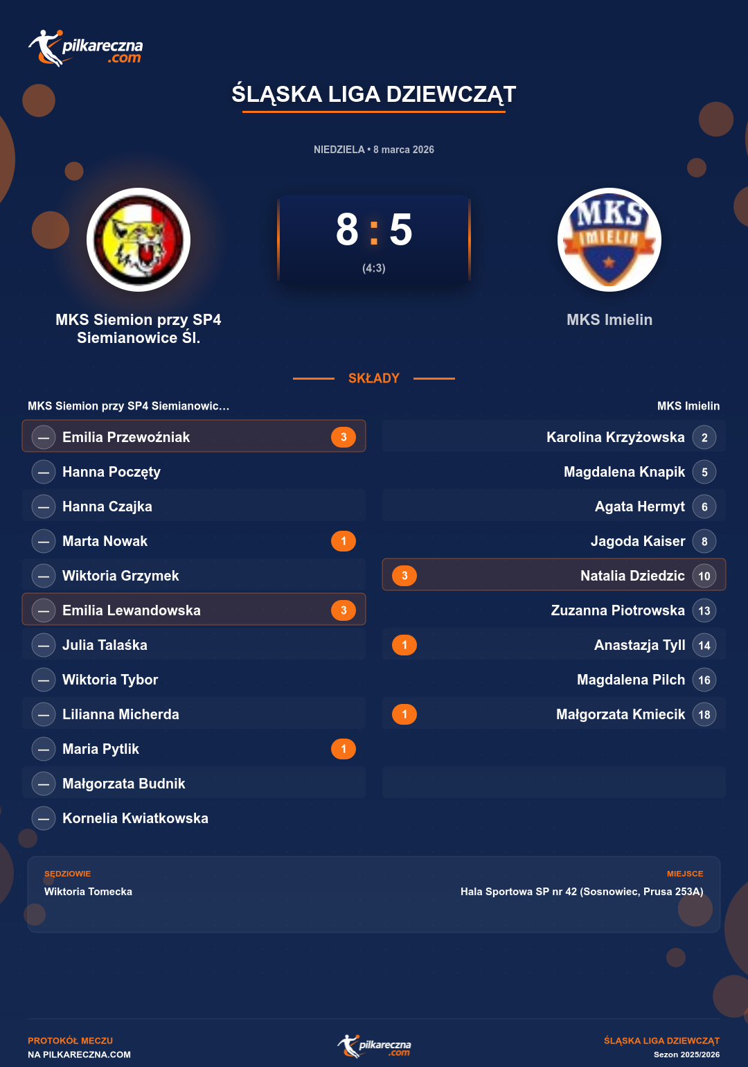 Podsumowanie meczu - Śląska Liga Dziewcząt kobiet: MKS Siemion przy SP4 Siemianowice Śl. 8-5 MKS Imielin