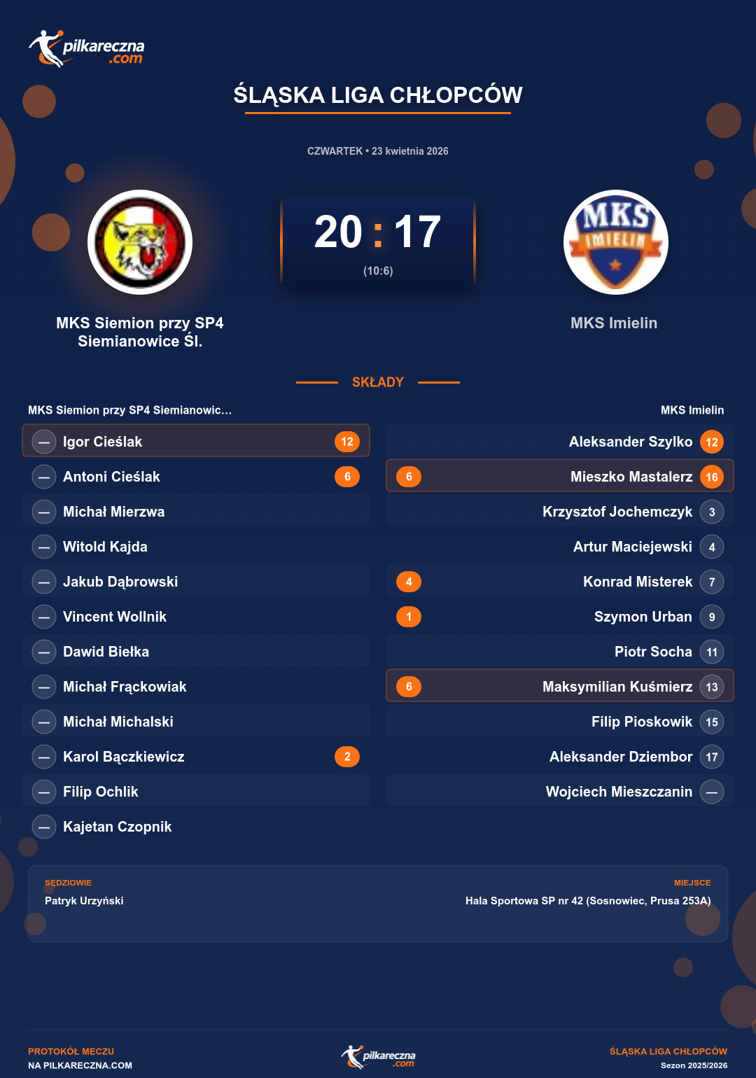 Podsumowanie meczu - Śląska Liga Chłopców: MKS Siemion przy SP4 Siemianowice Śl. 20-17 MKS Imielin