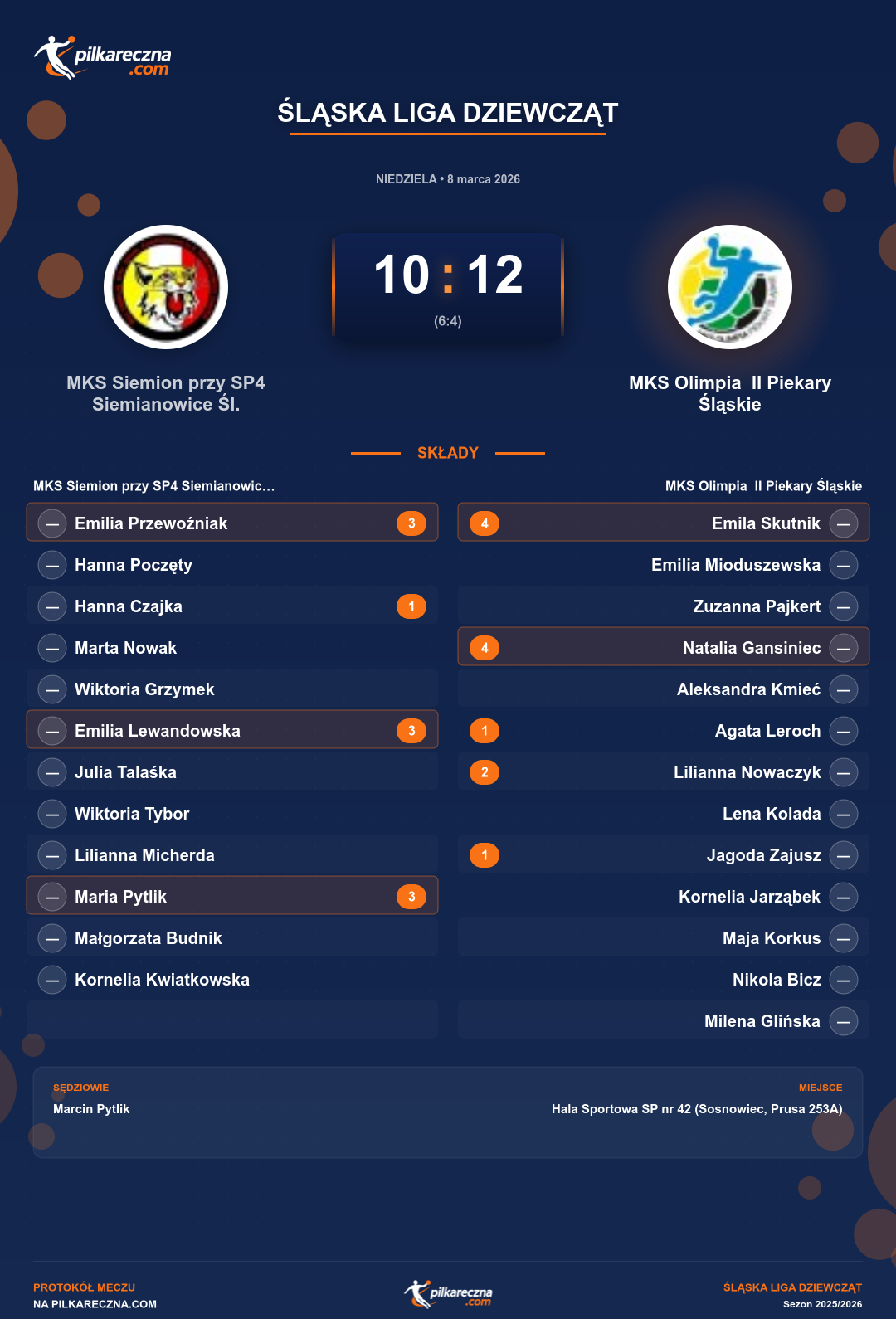Podsumowanie meczu - Śląska Liga Dziewcząt kobiet: MKS Siemion przy SP4 Siemianowice Śl. 10-12 MKS Olimpia II Piekary Śląskie