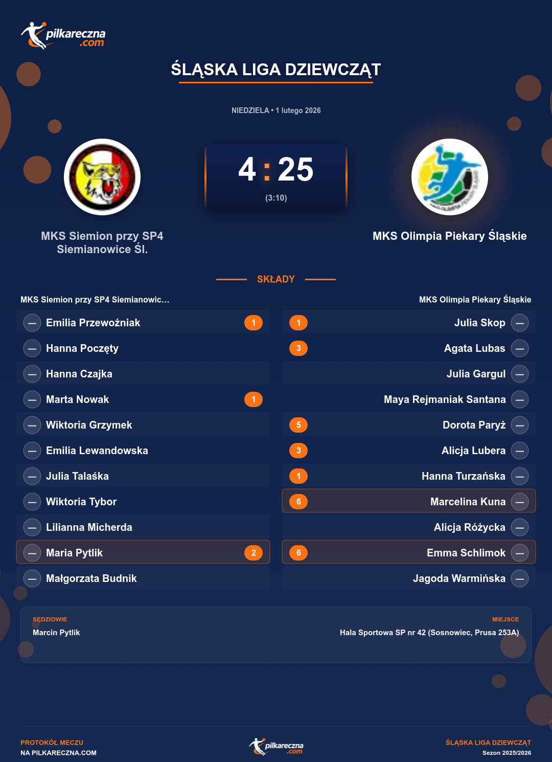 Podsumowanie meczu - Śląska Liga Dziewcząt kobiet: MKS Siemion przy SP4 Siemianowice Śl. 4-25 MKS Olimpia Piekary Śląskie