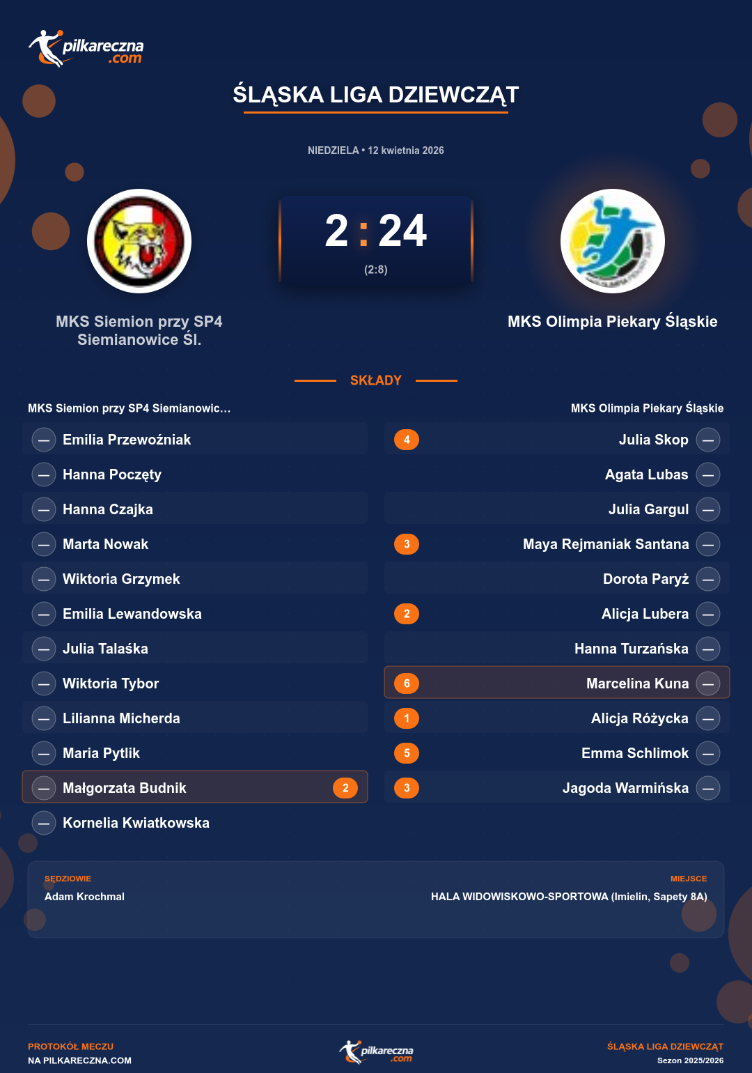 Podsumowanie meczu - Śląska Liga Dziewcząt kobiet: MKS Siemion przy SP4 Siemianowice Śl. 2-24 MKS Olimpia Piekary Śląskie