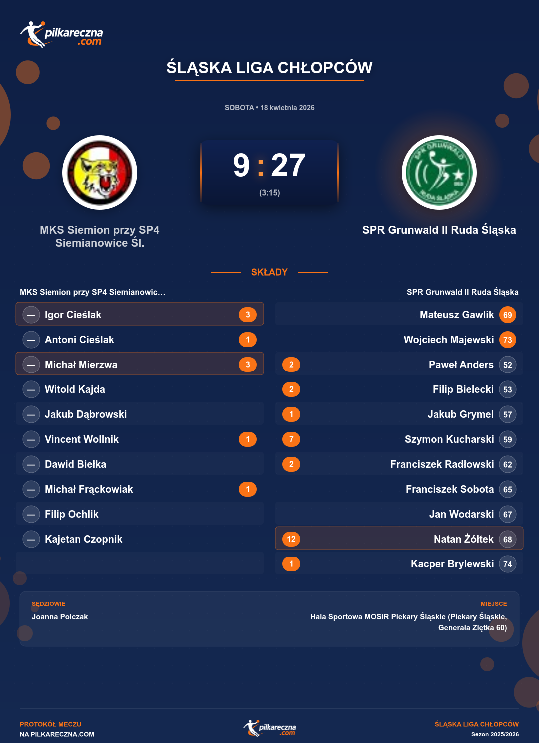 Podsumowanie meczu - Śląska Liga Chłopców: MKS Siemion przy SP4 Siemianowice Śl. 9-27 SPR Grunwald II Ruda Śląska