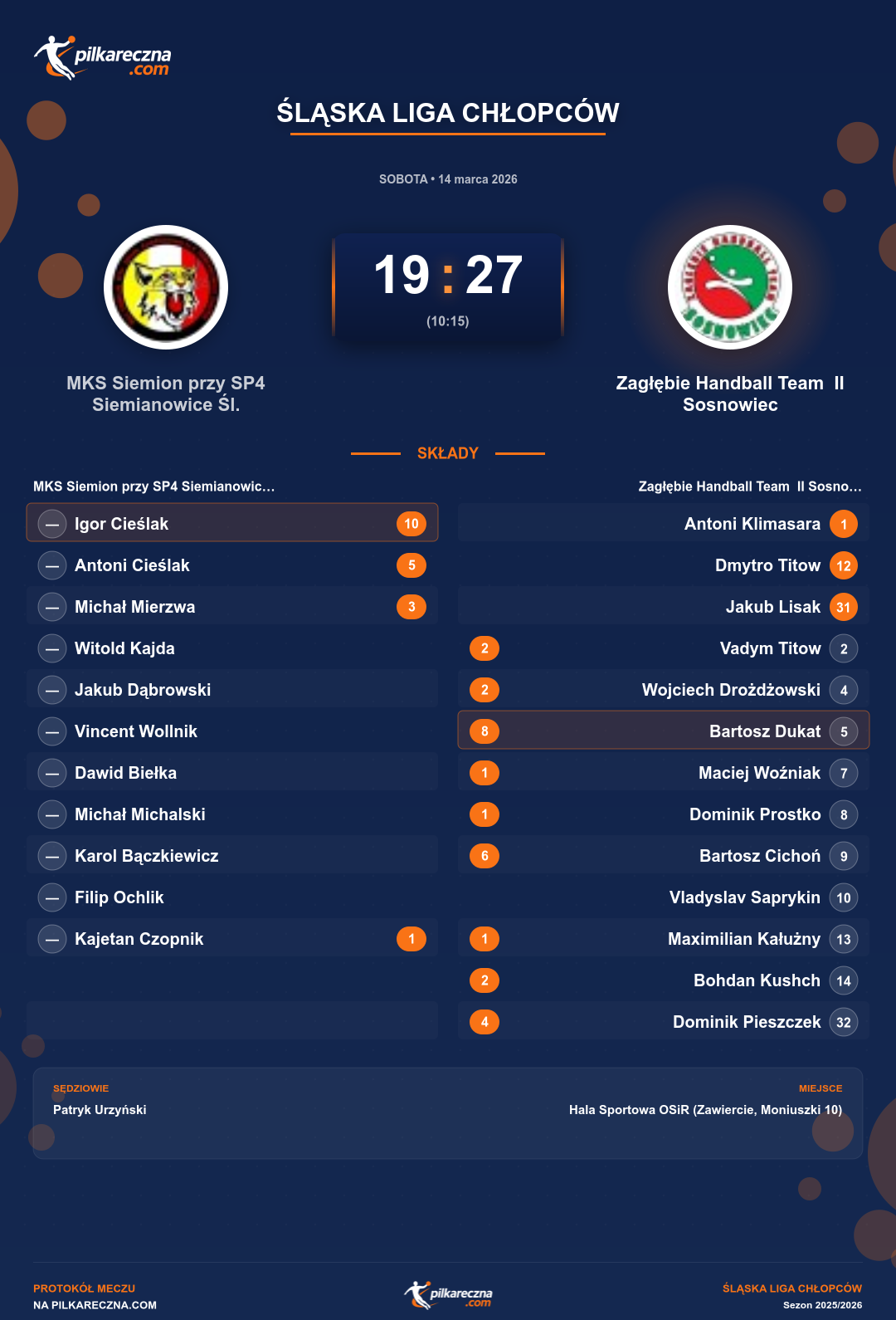 Podsumowanie meczu - Śląska Liga Chłopców: MKS Siemion przy SP4 Siemianowice Śl. 19-27 Zagłębie Handball Team II Sosnowiec