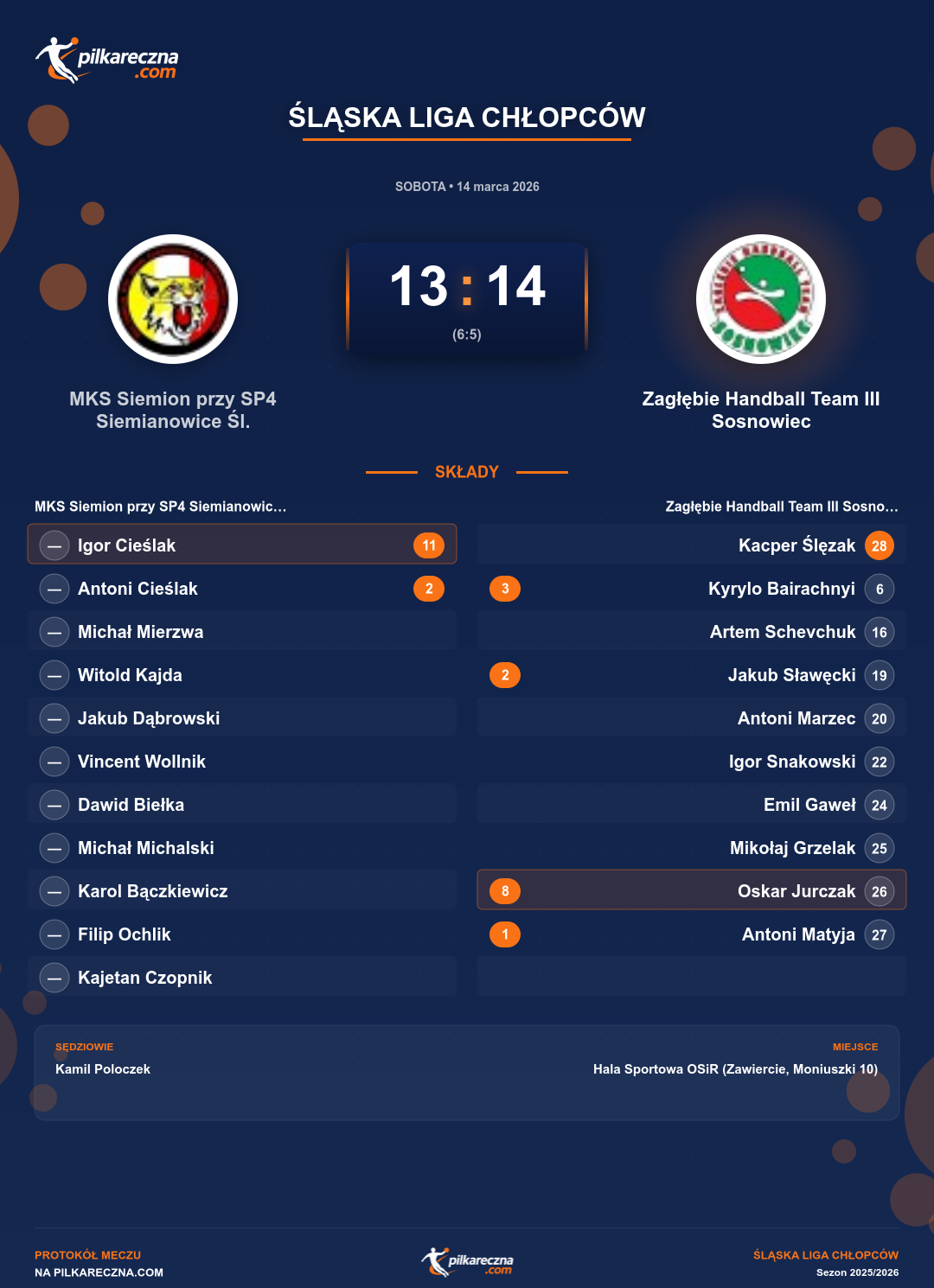 Podsumowanie meczu - Śląska Liga Chłopców: MKS Siemion przy SP4 Siemianowice Śl. 13-14 Zagłębie Handball Team III Sosnowiec